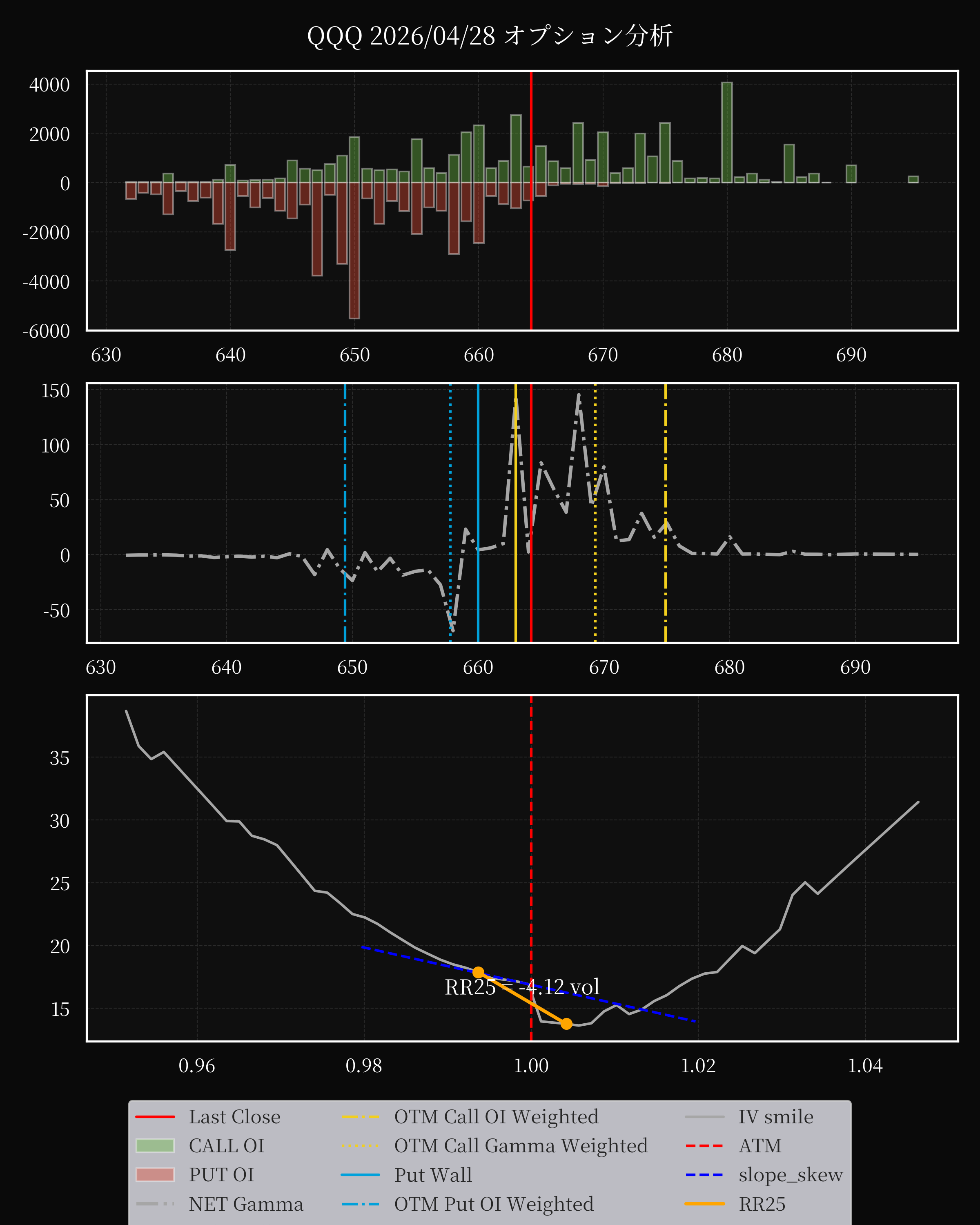 QQQ dte 0 option