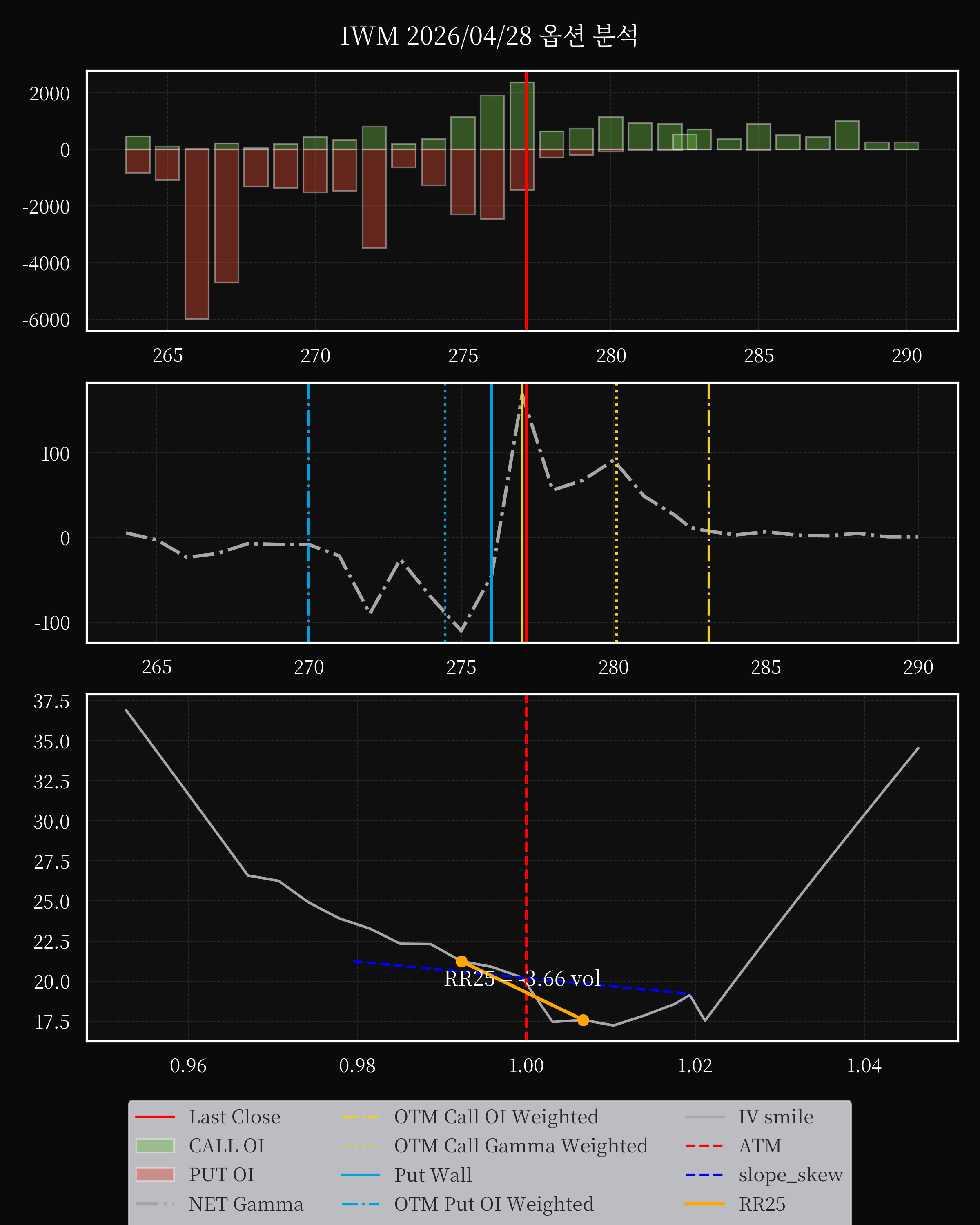 IWM dte 0 option