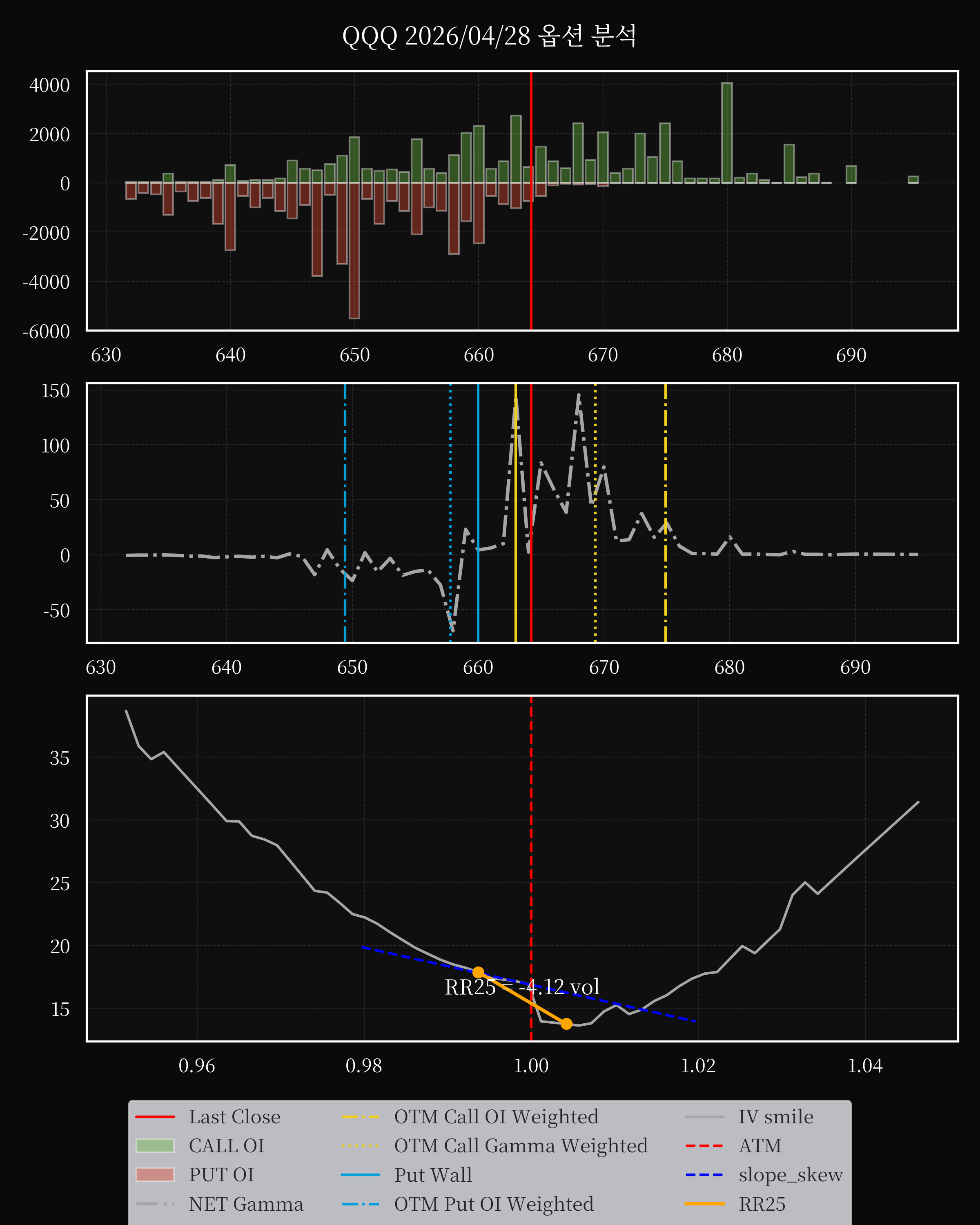 QQQ dte 0 option