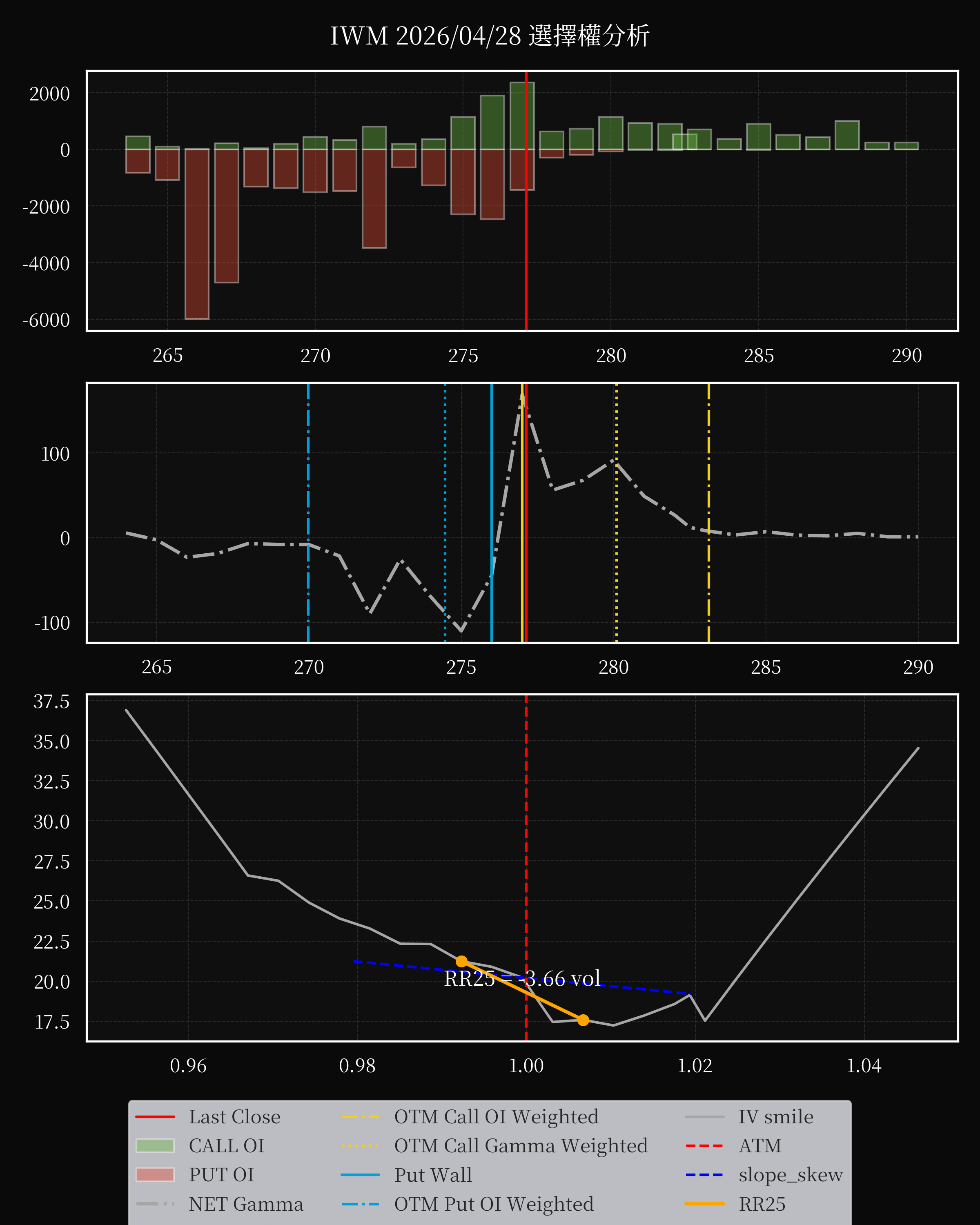 IWM dte 0 option