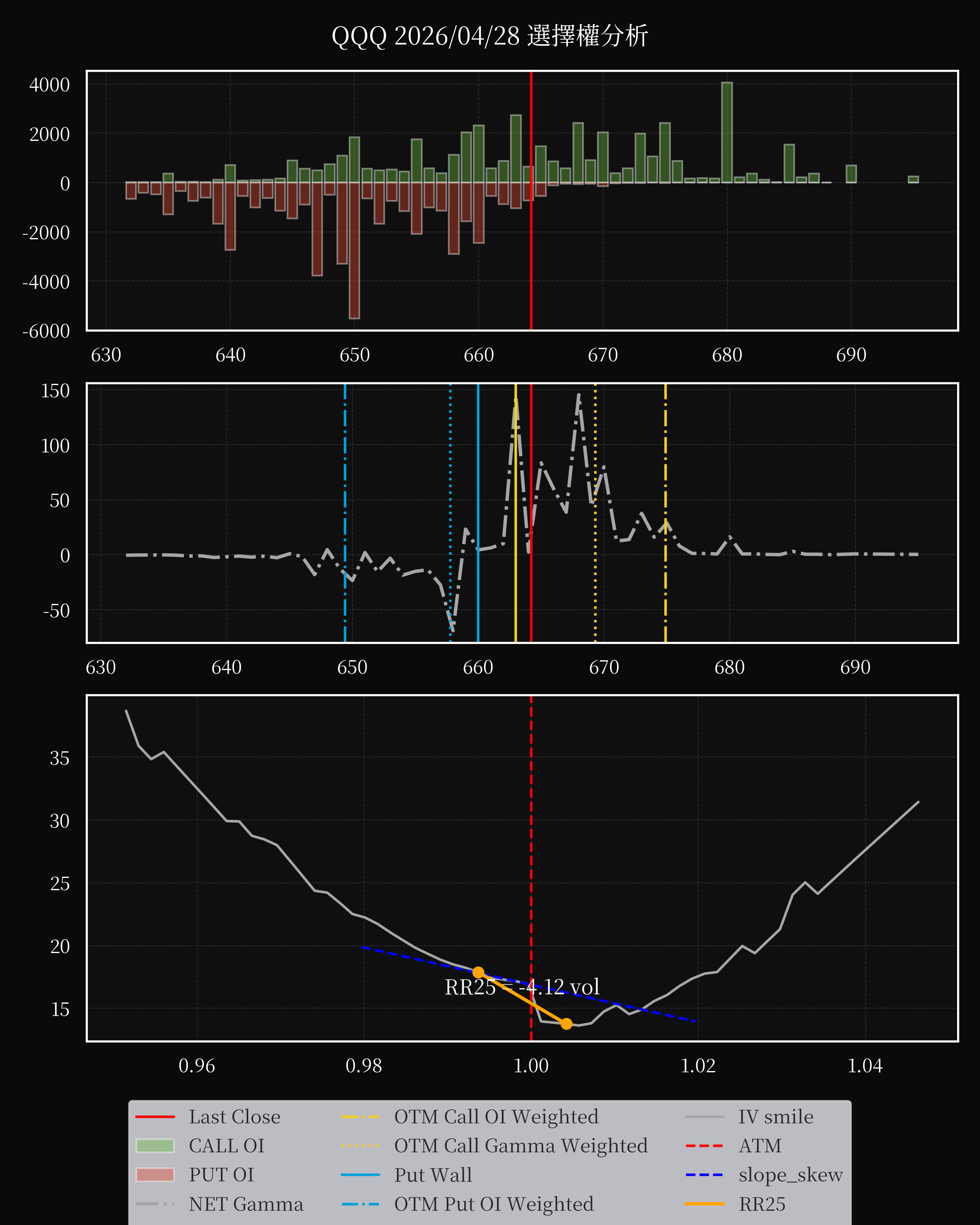 QQQ dte 0 option