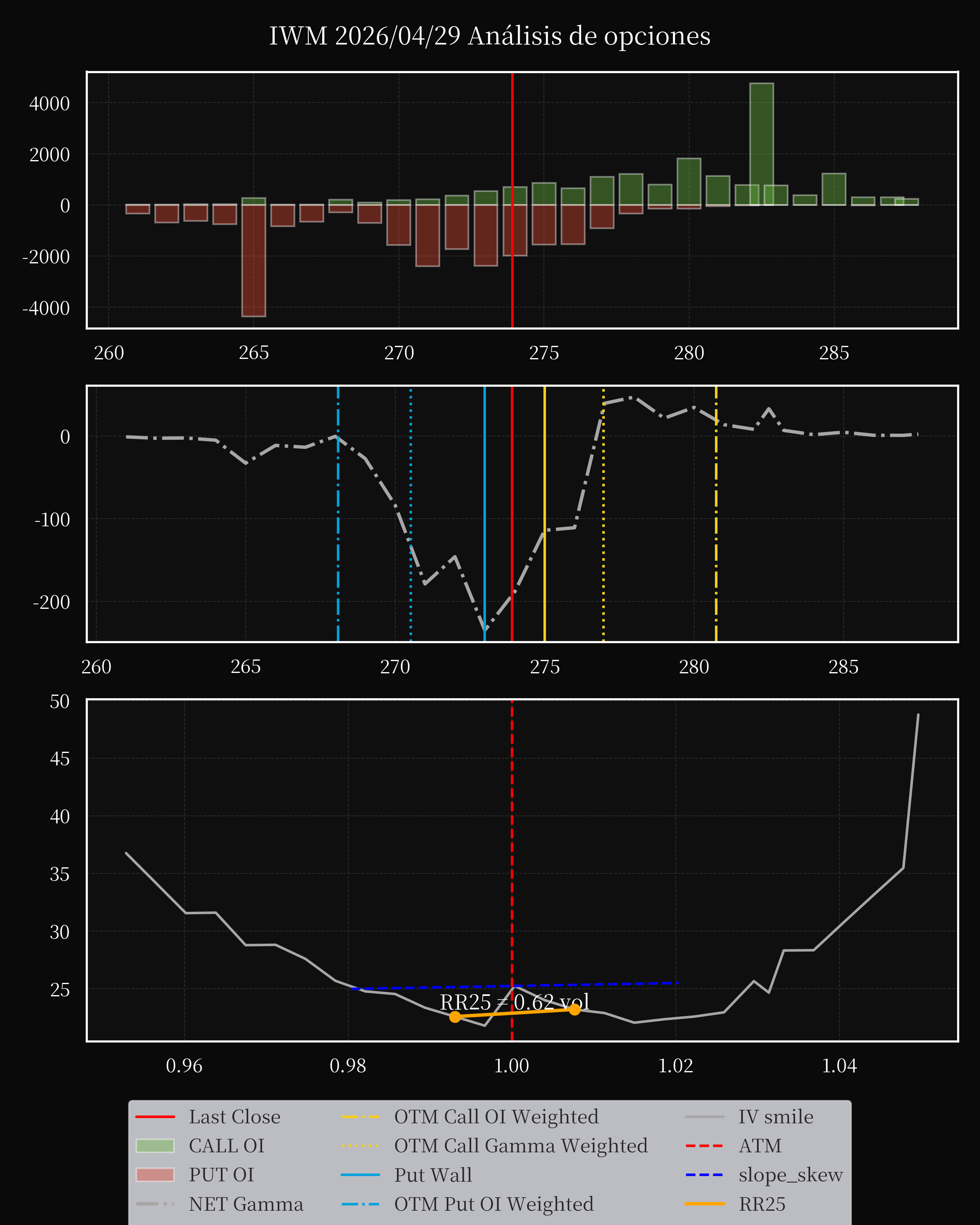 IWM dte 0 option