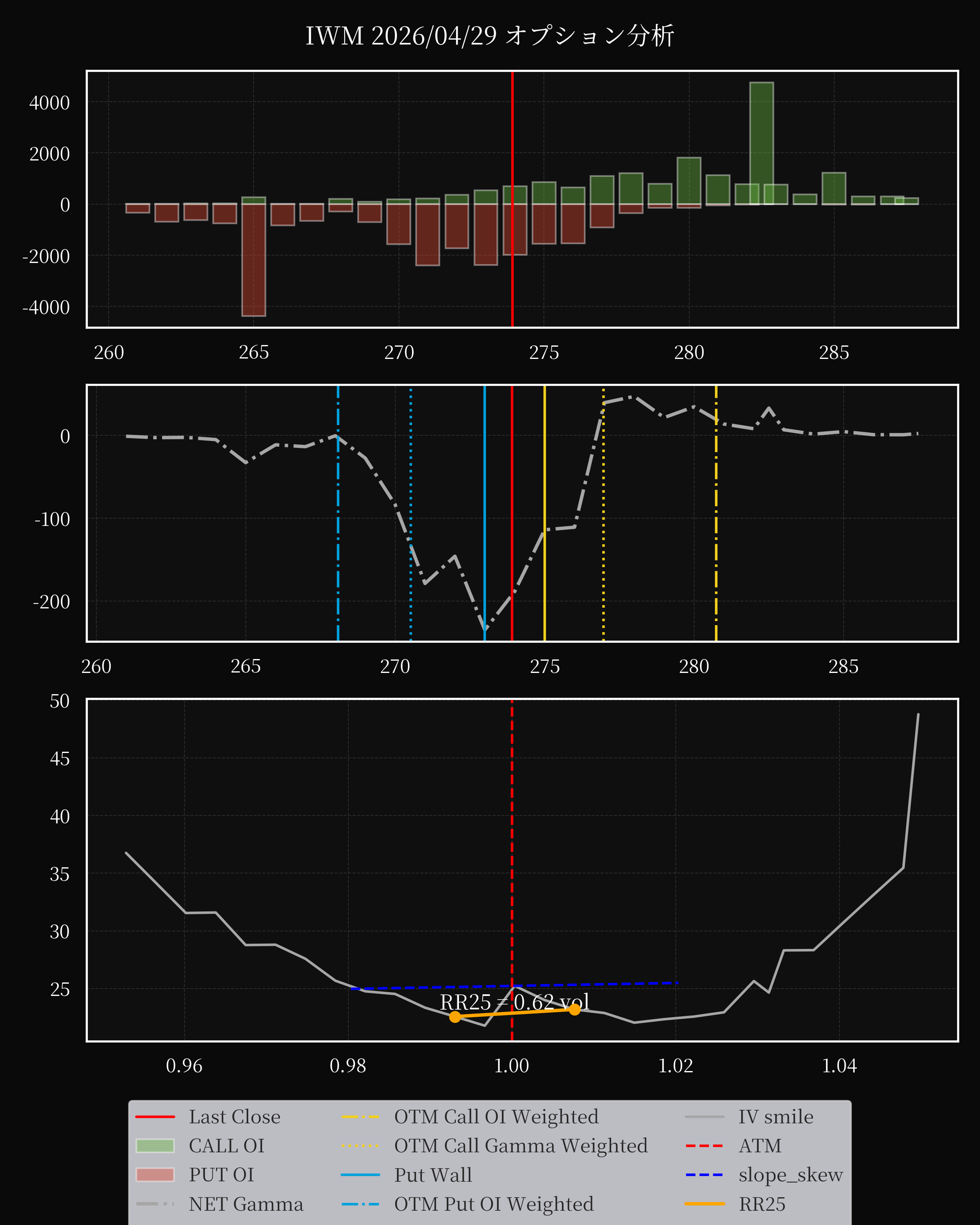 IWM dte 0 option