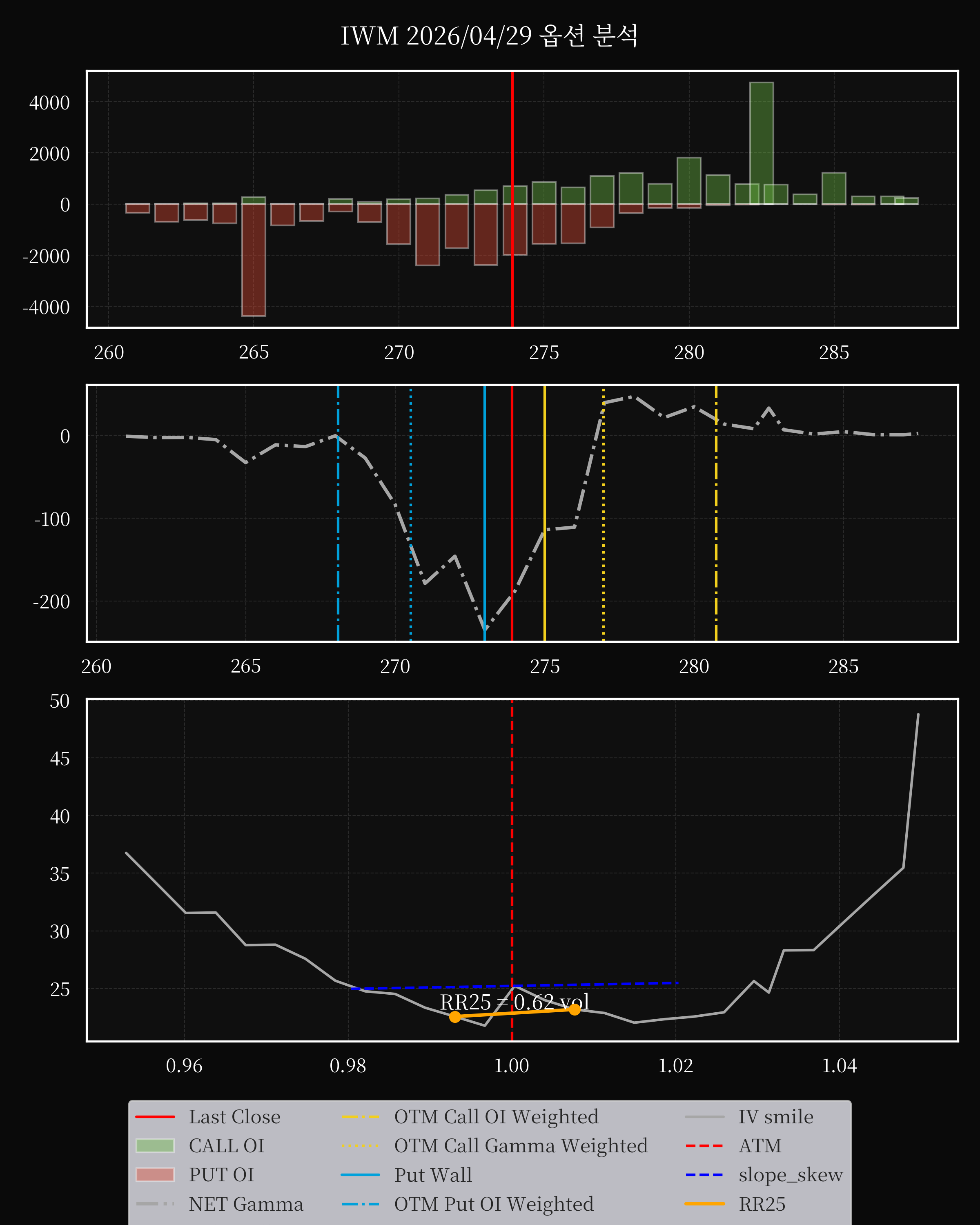 IWM dte 0 option