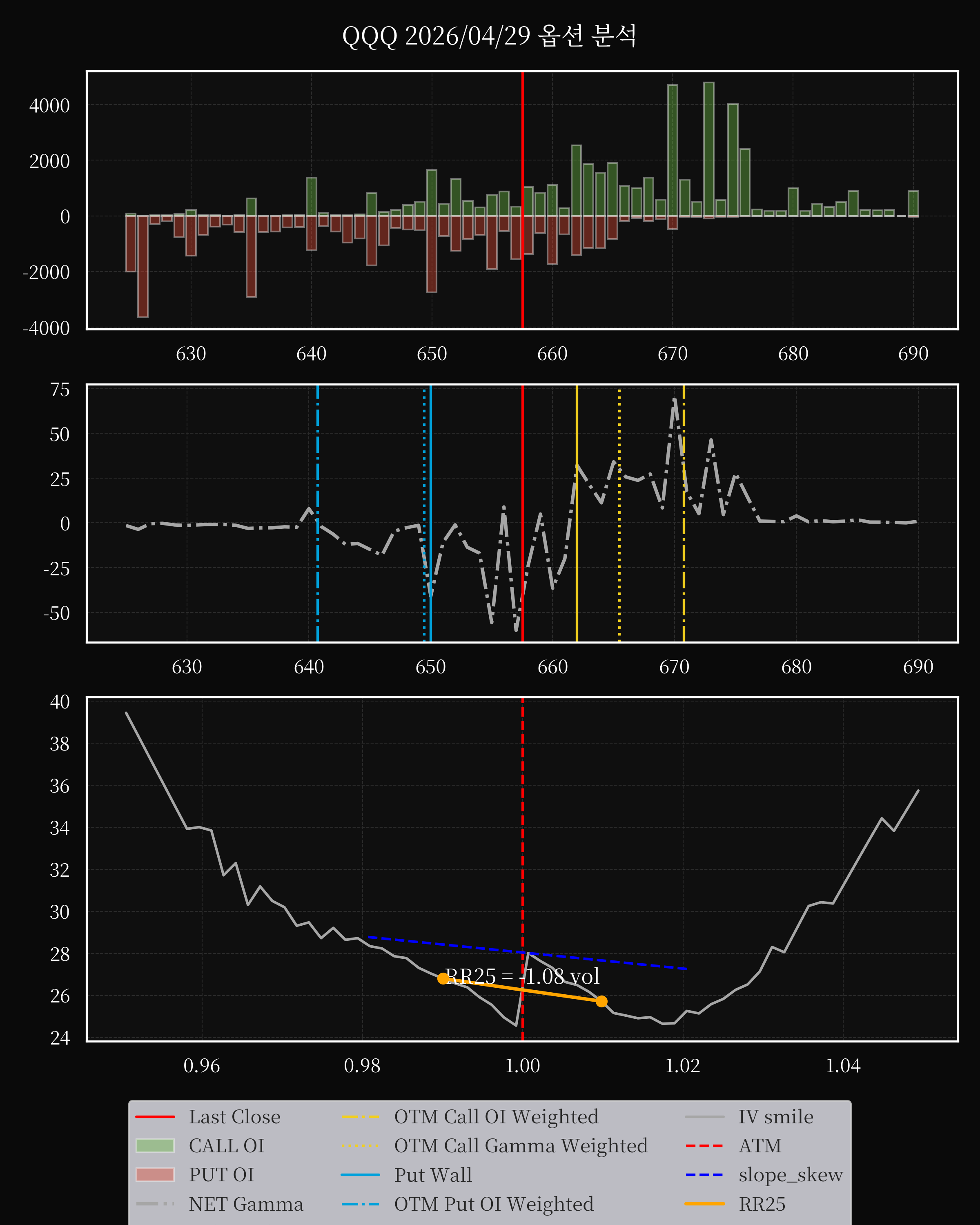 QQQ dte 0 option