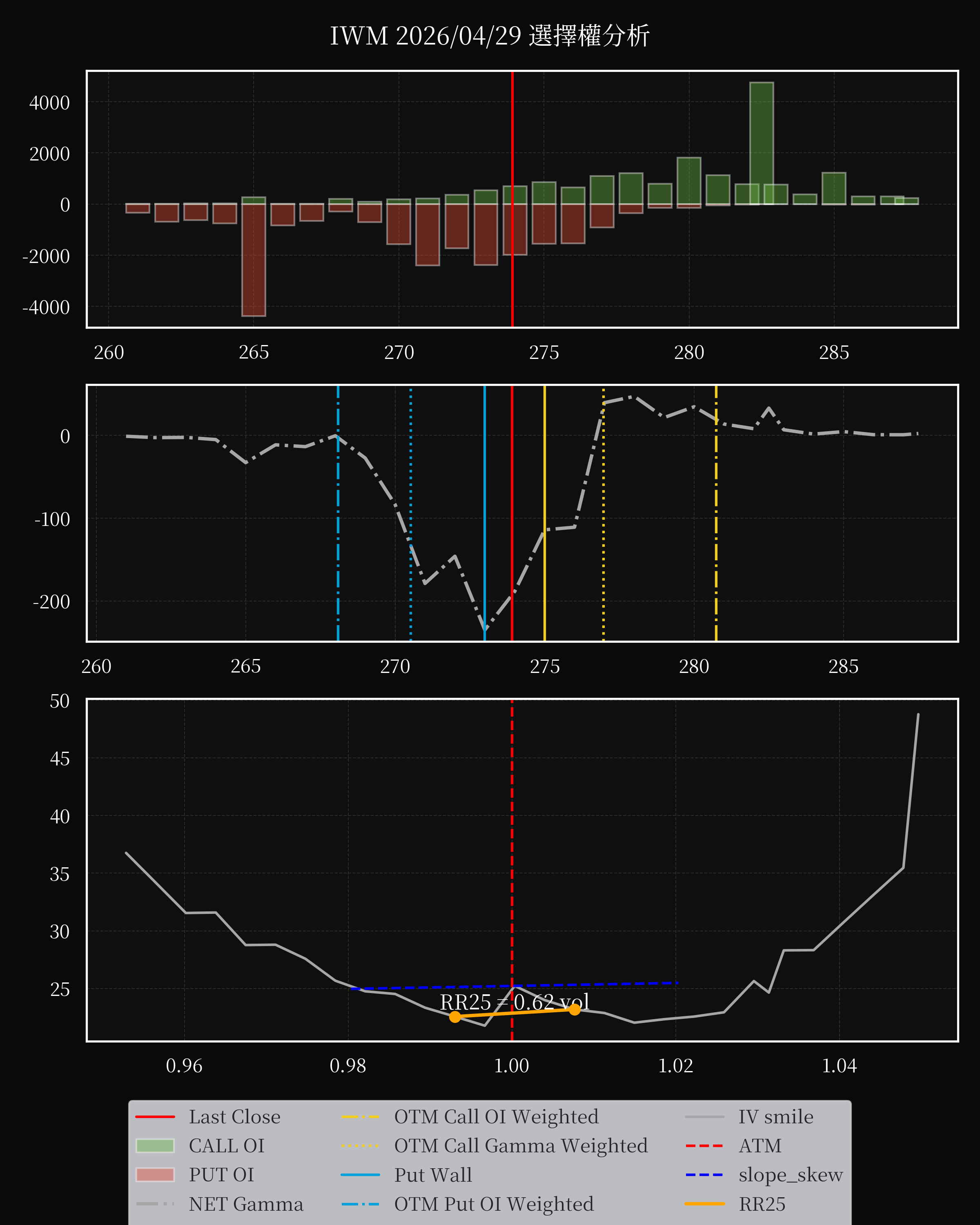IWM dte 0 option
