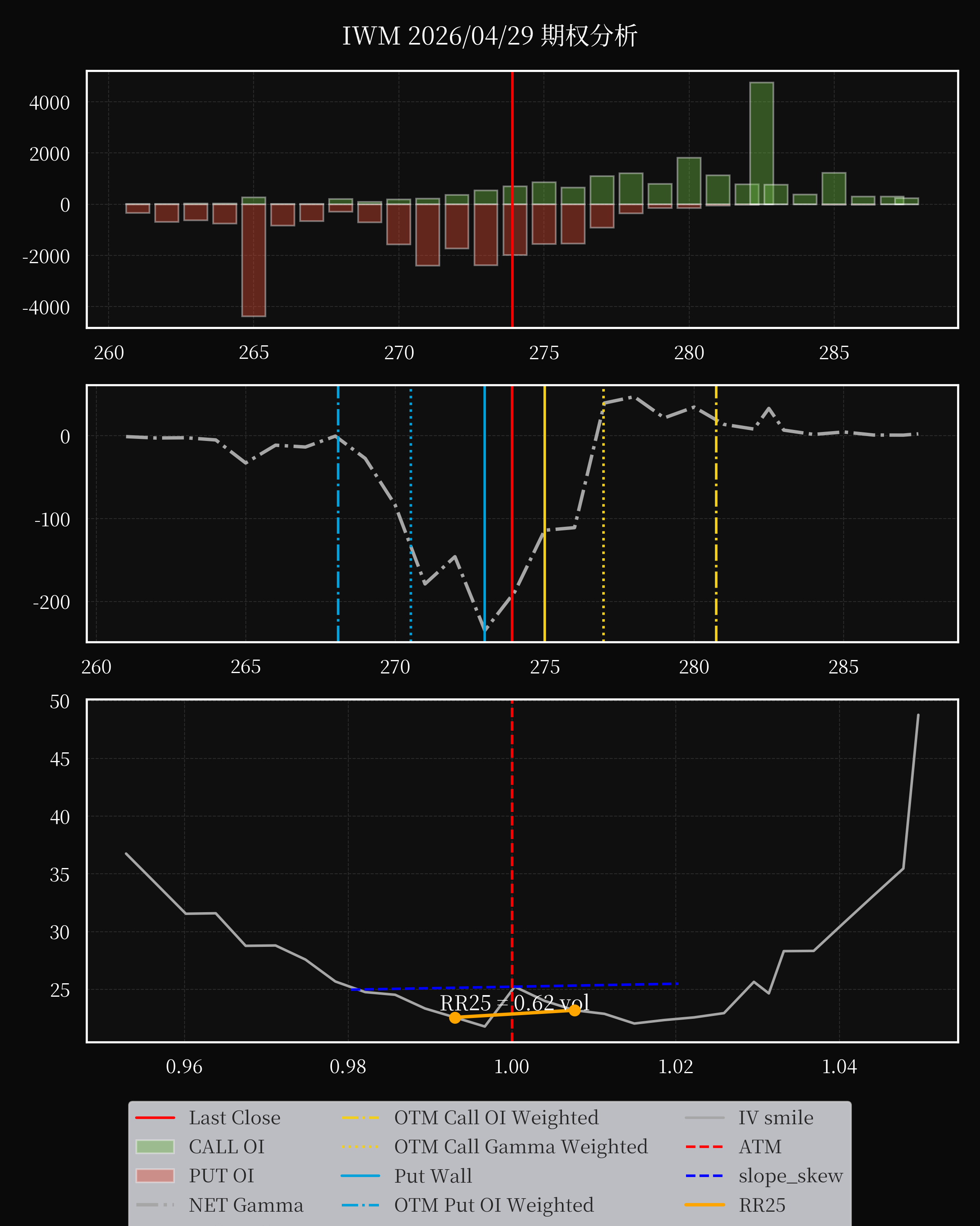 IWM dte 0 option