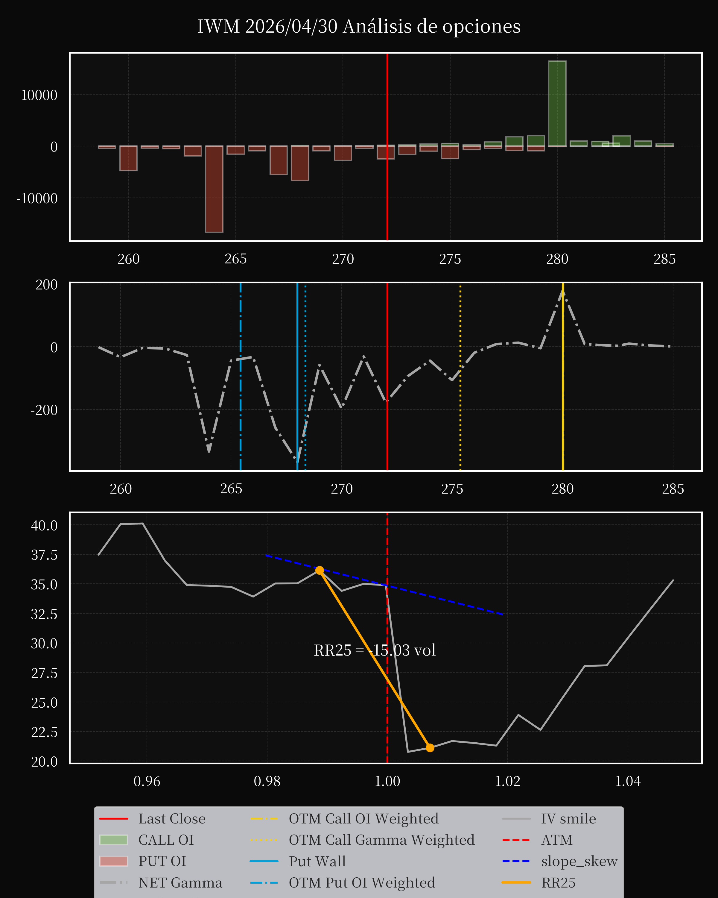 IWM dte 0 option