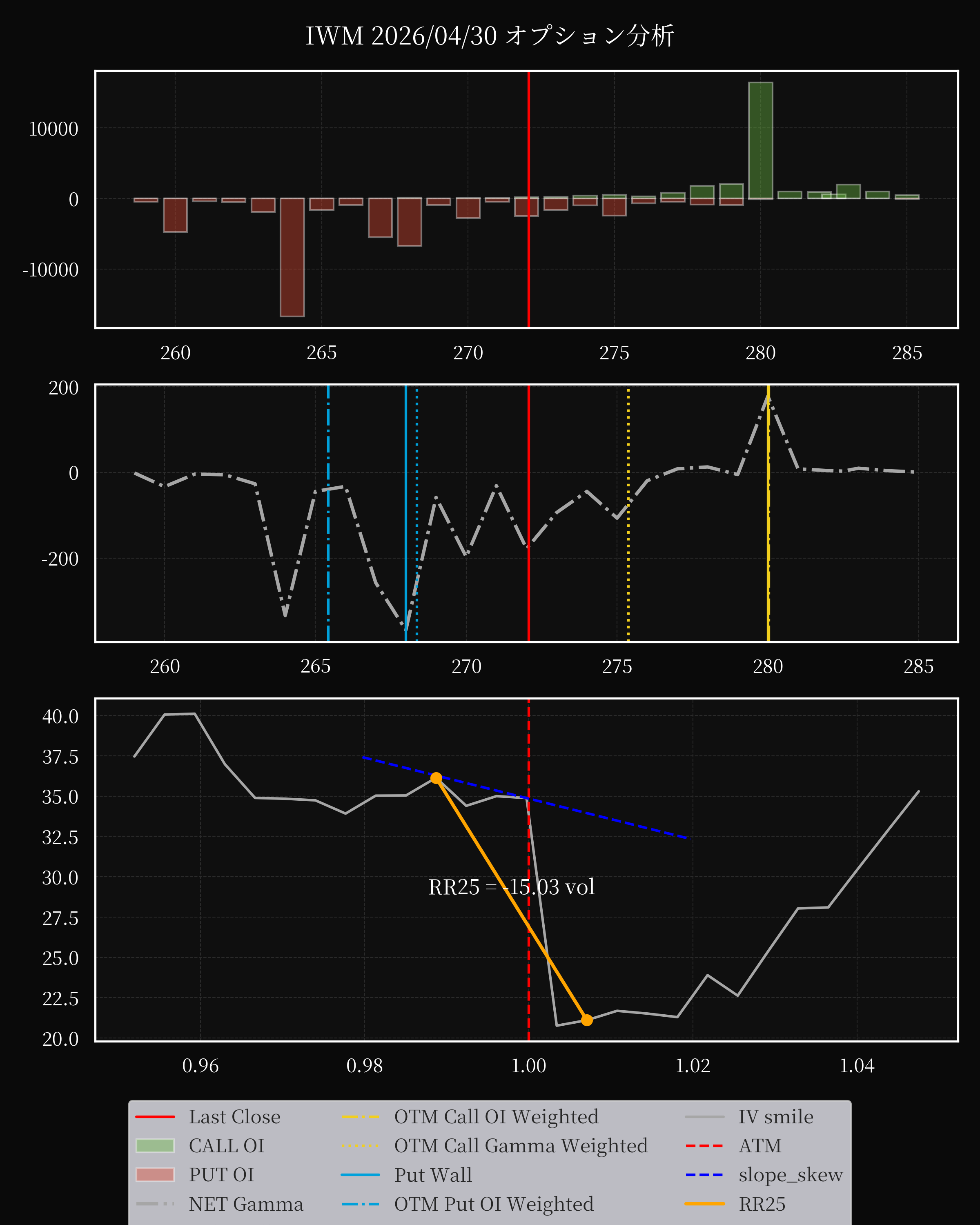 IWM dte 0 option
