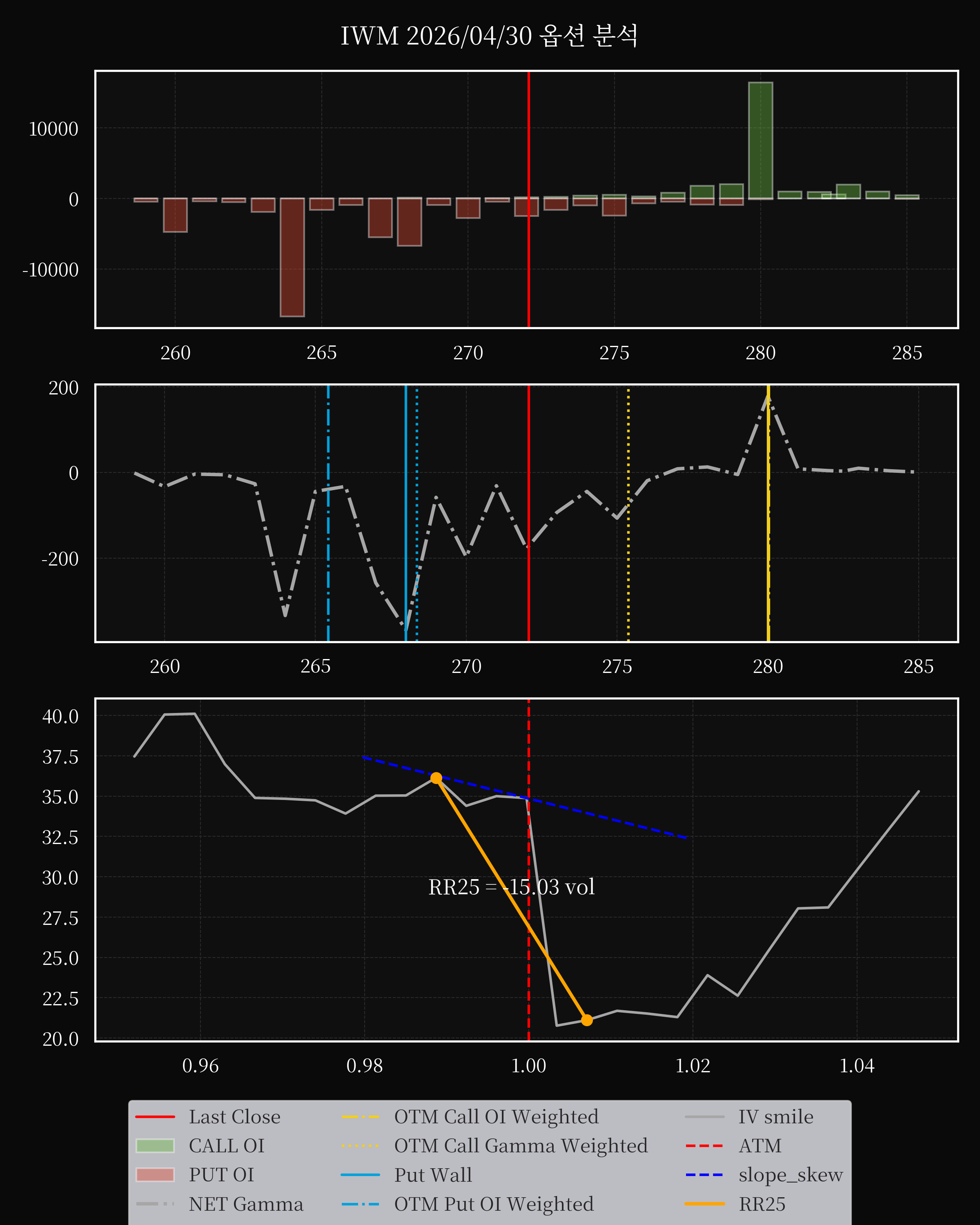 IWM dte 0 option