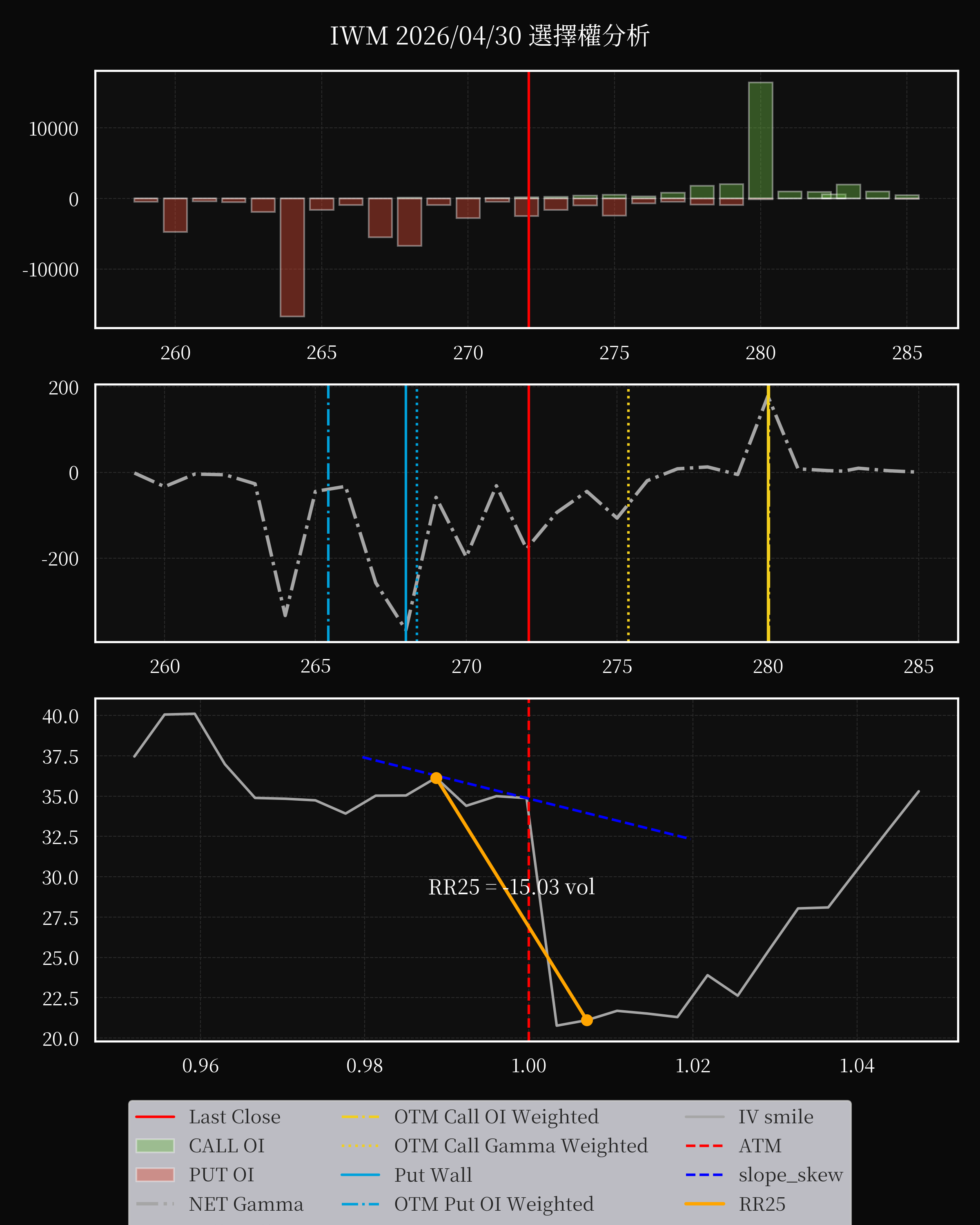 IWM dte 0 option