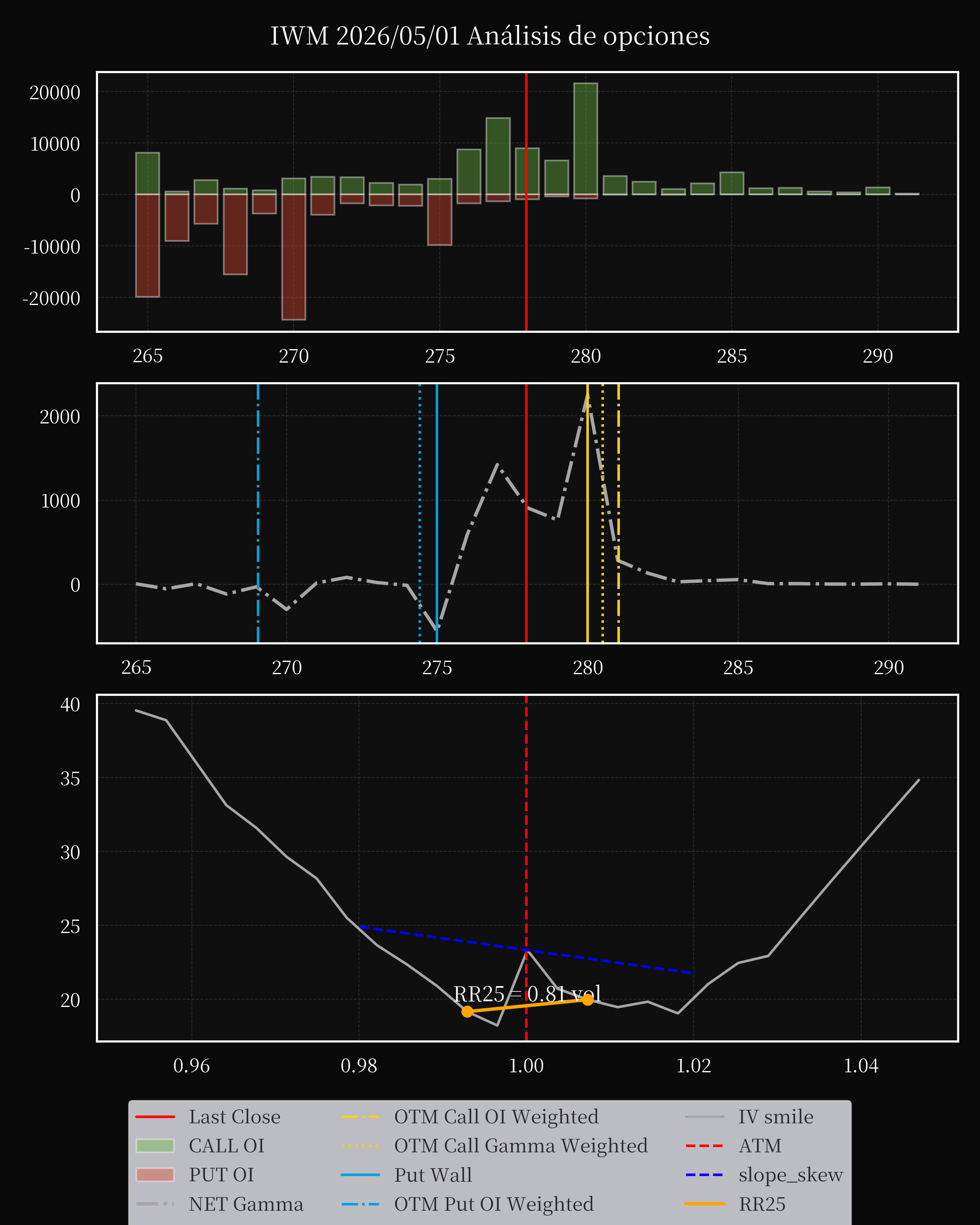 IWM dte 0 option