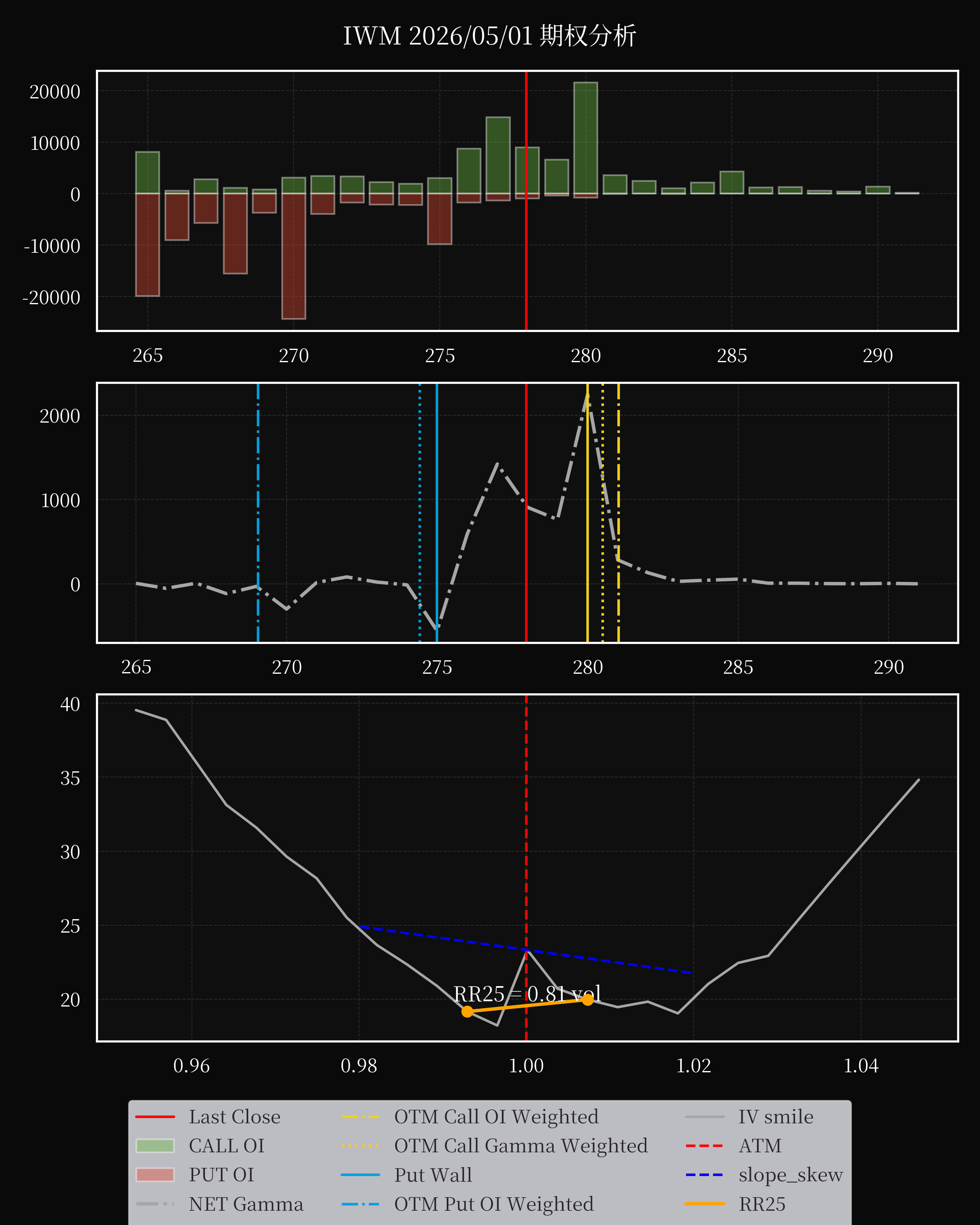 IWM dte 0 option
