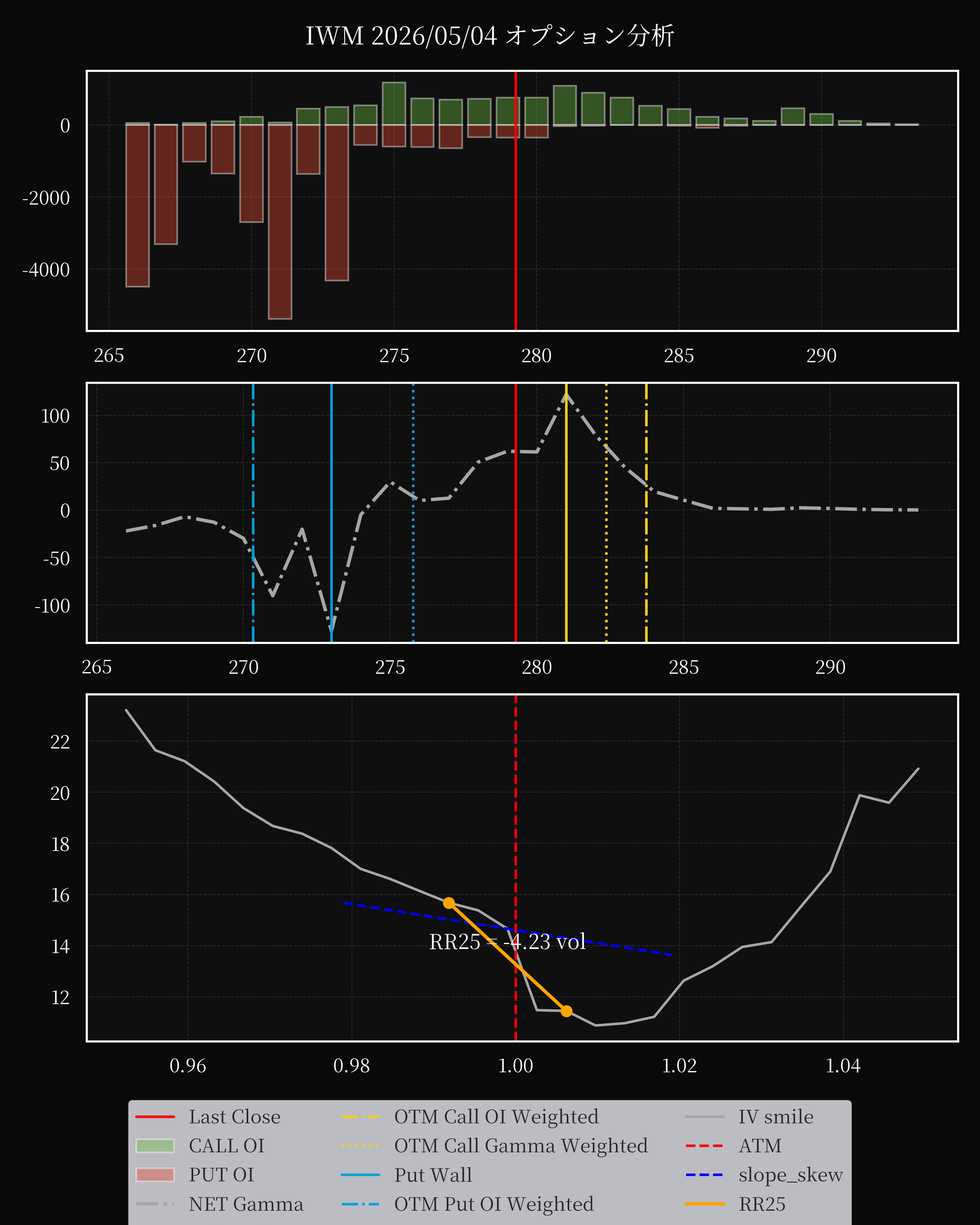 IWM dte 0 option