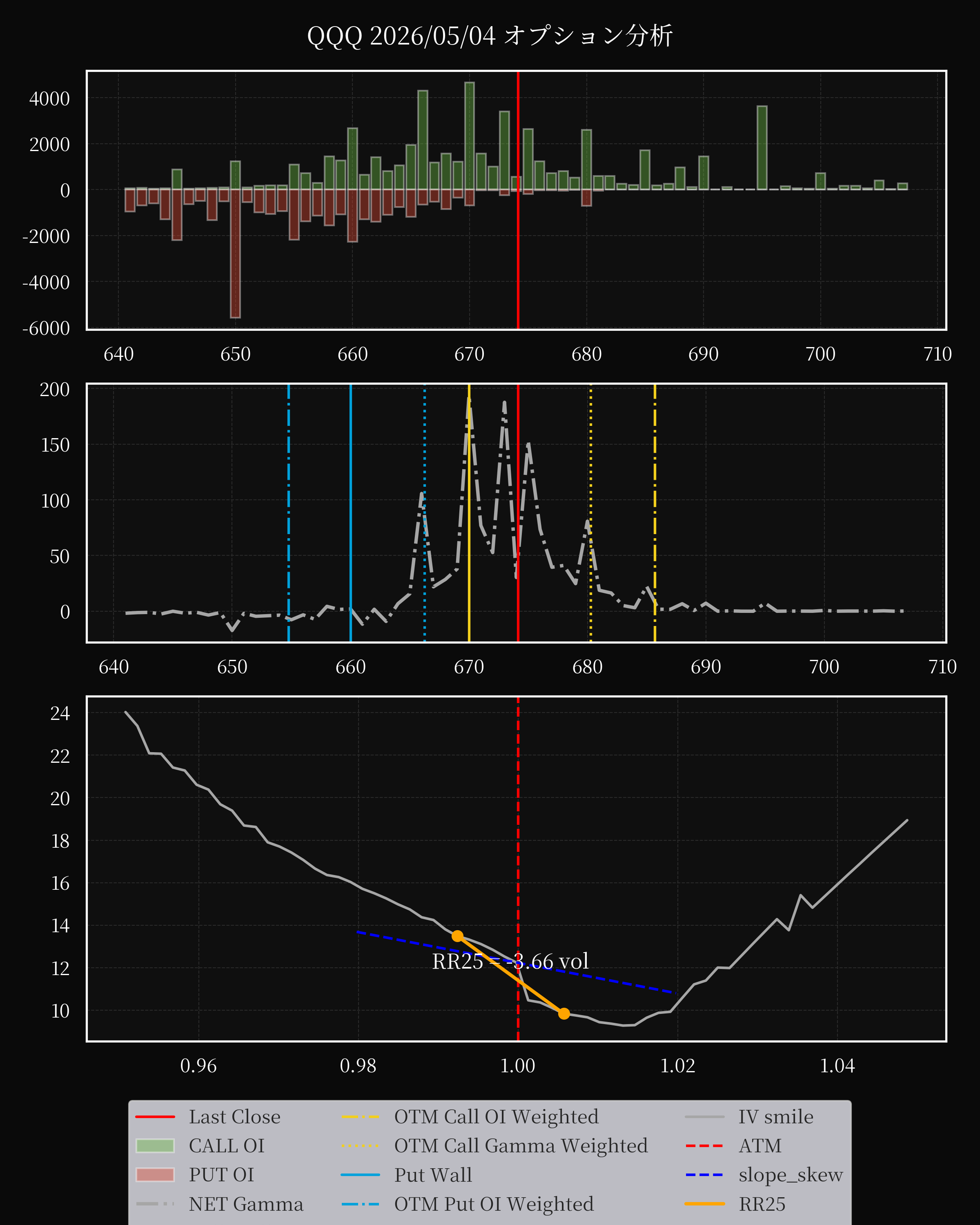 QQQ dte 0 option