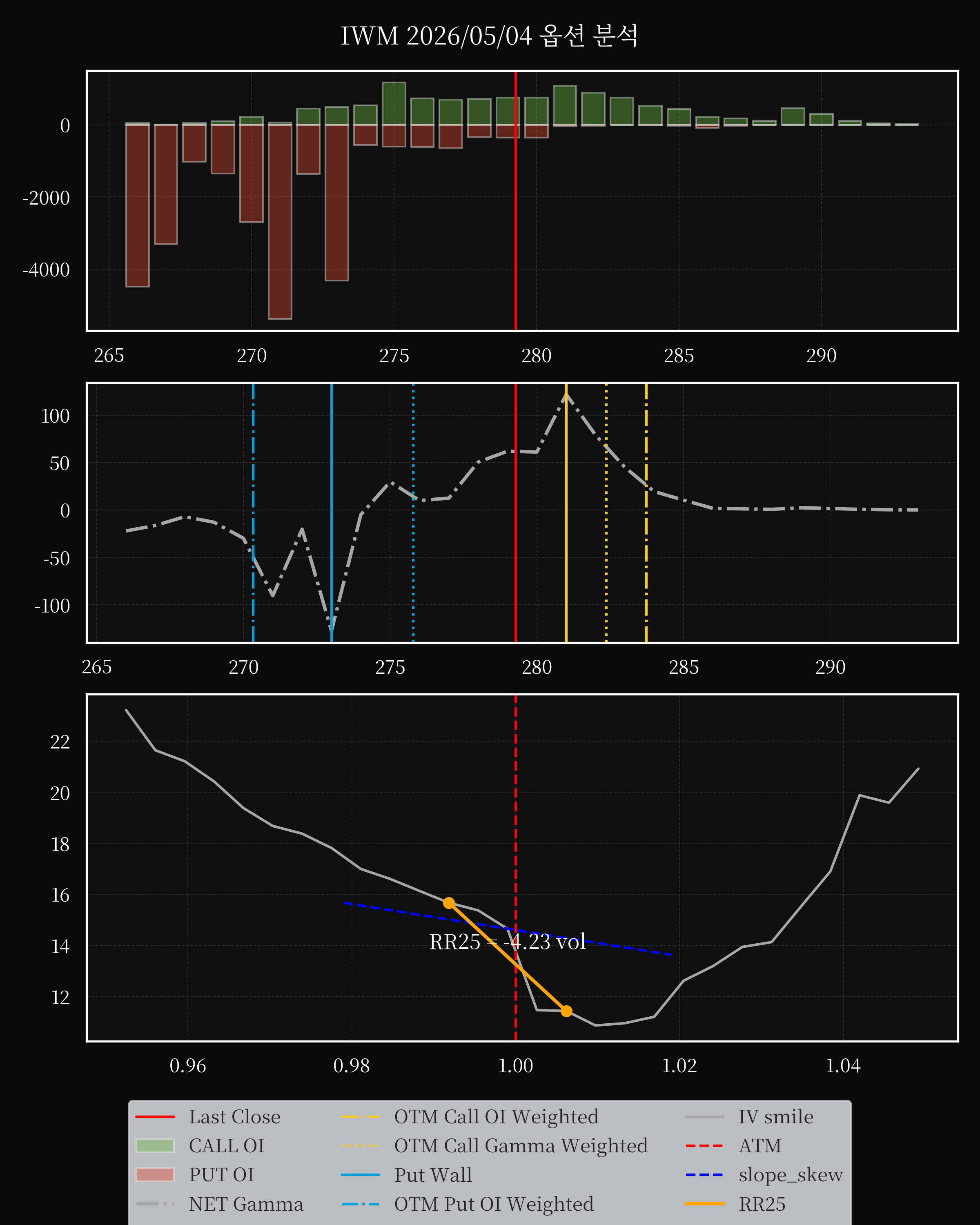 IWM dte 0 option