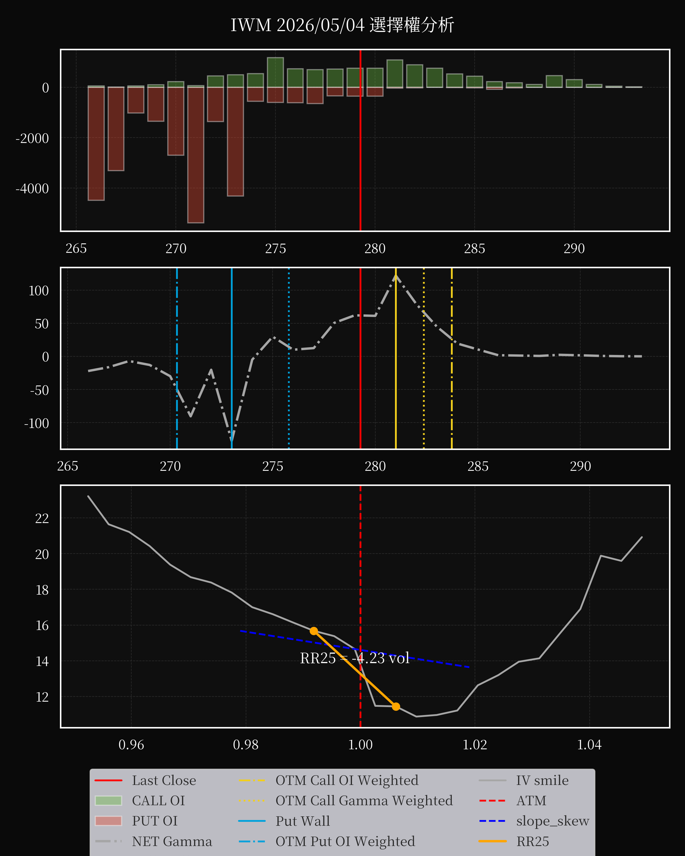 IWM dte 0 option