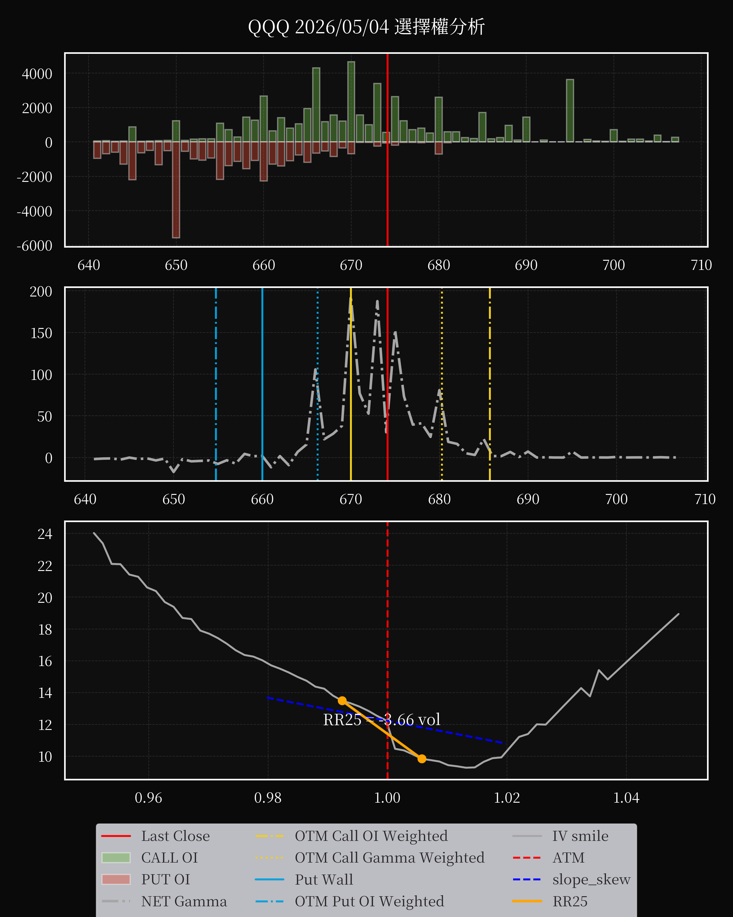 QQQ dte 0 option