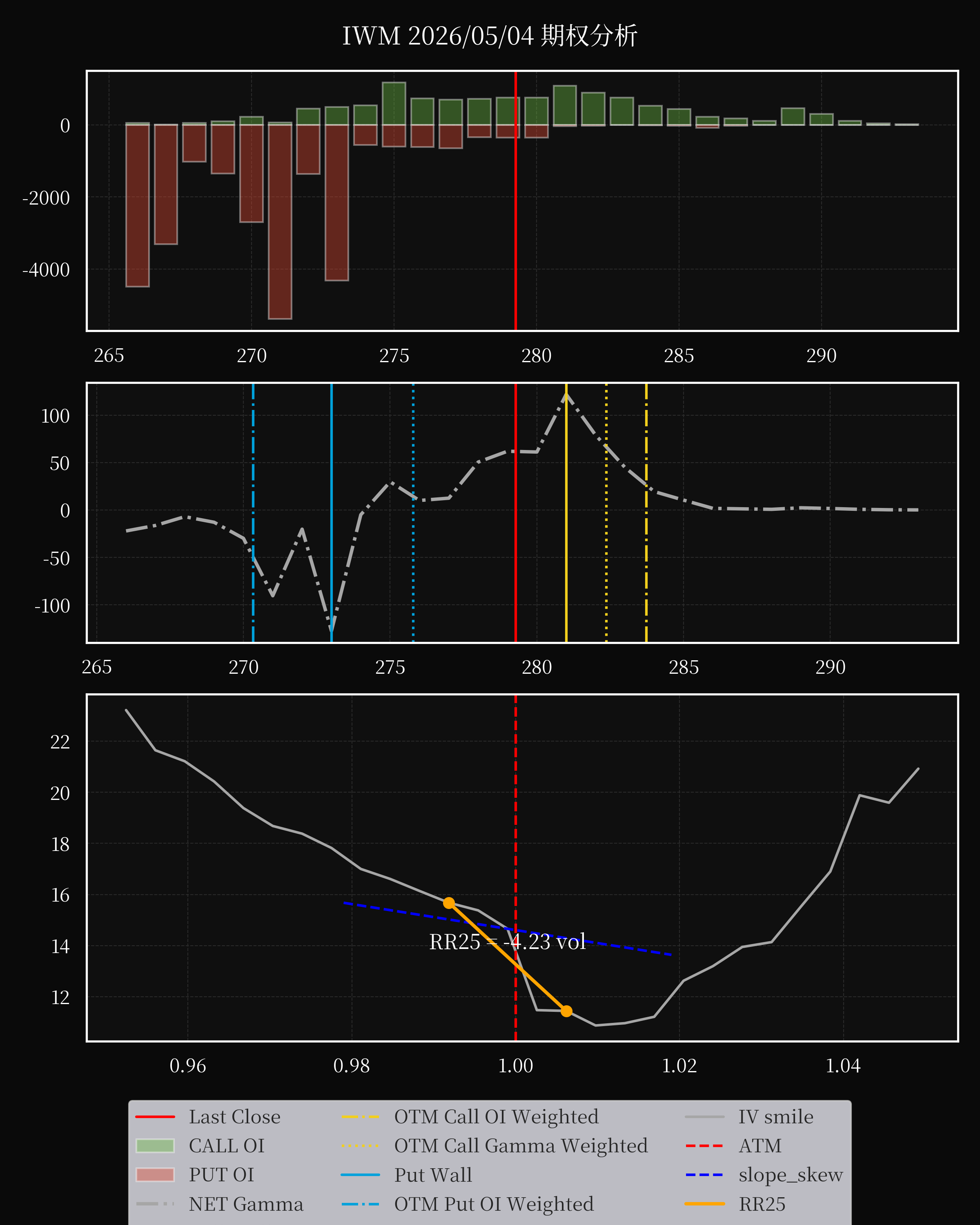 IWM dte 0 option
