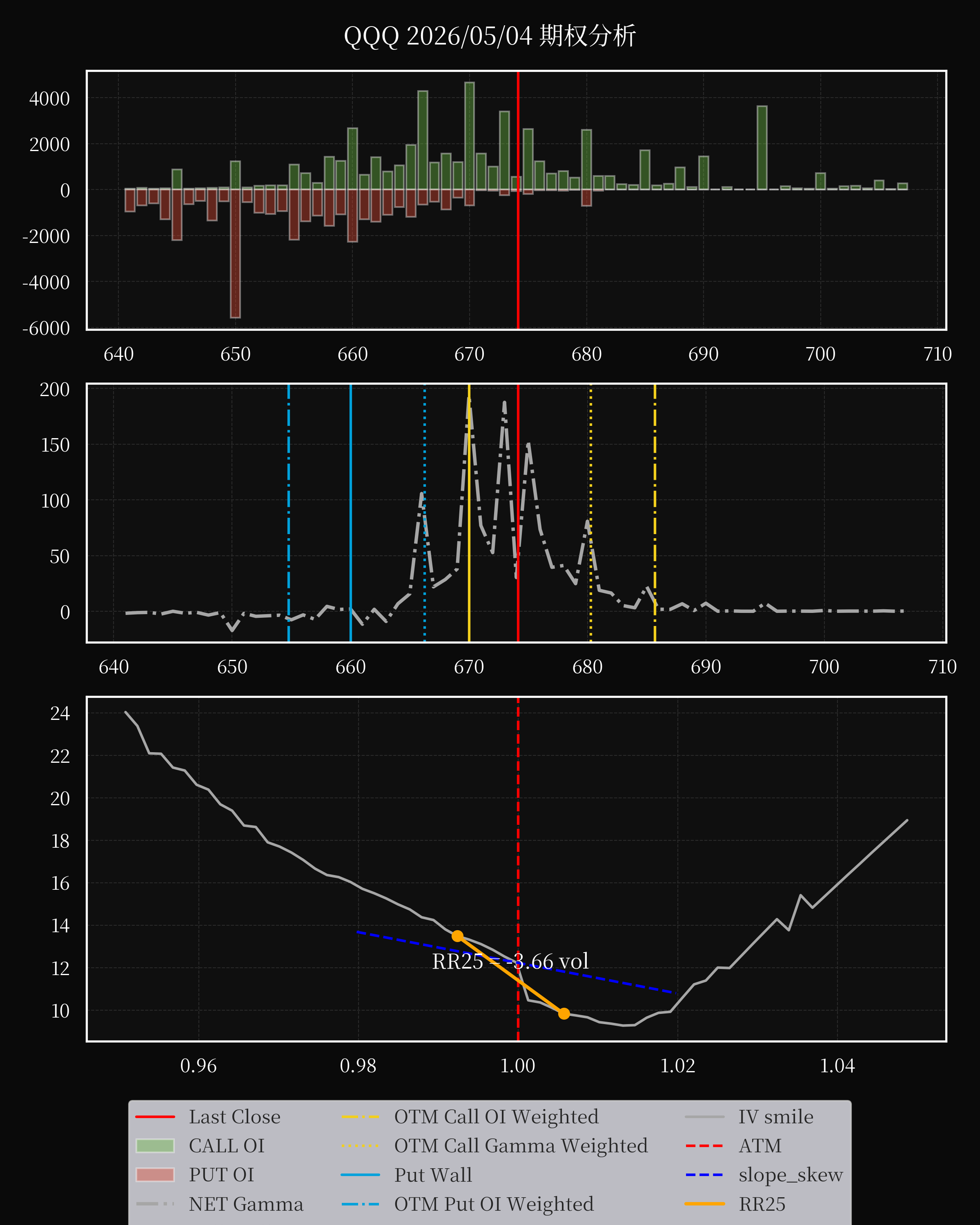 QQQ dte 0 option