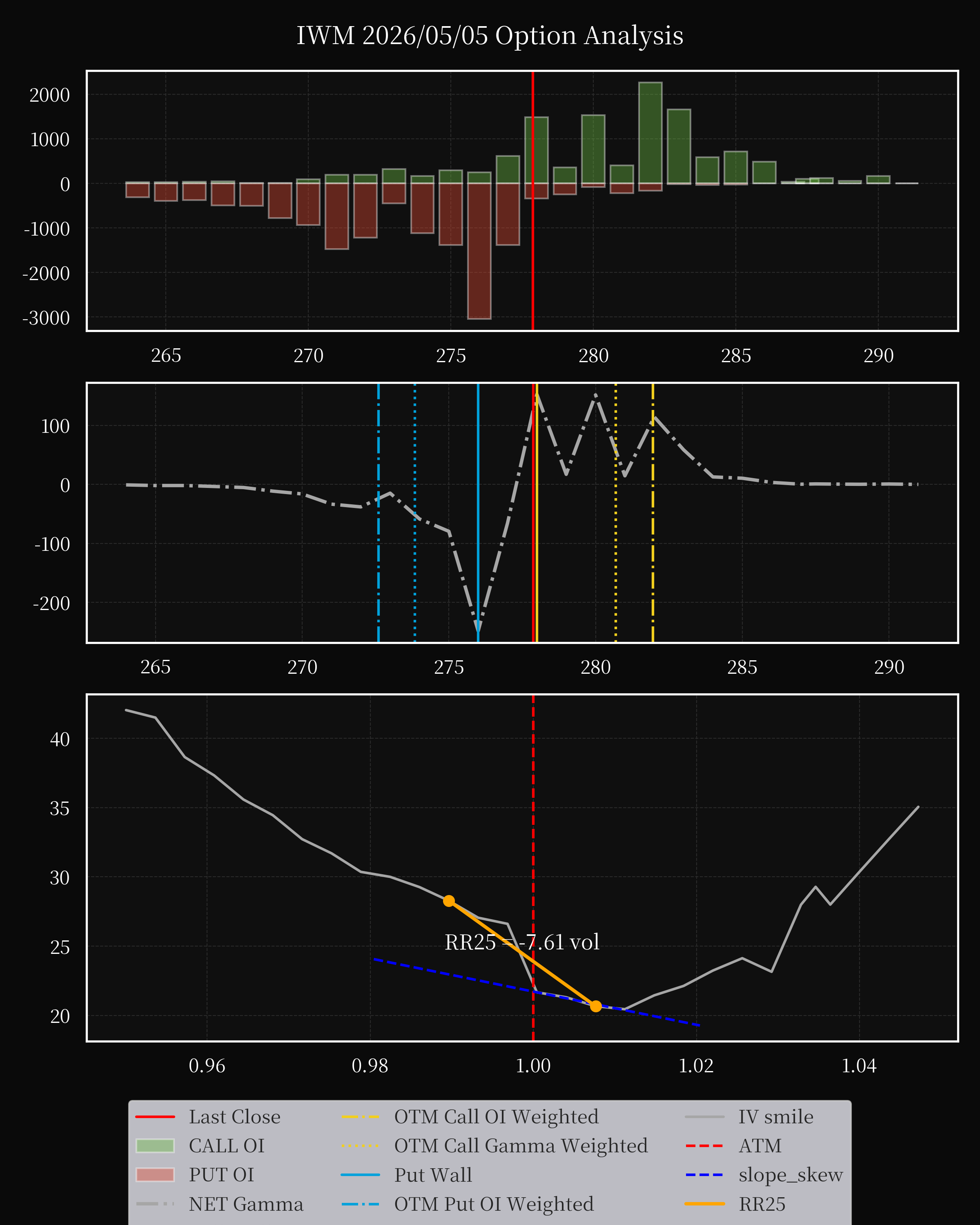 IWM dte 0 option
