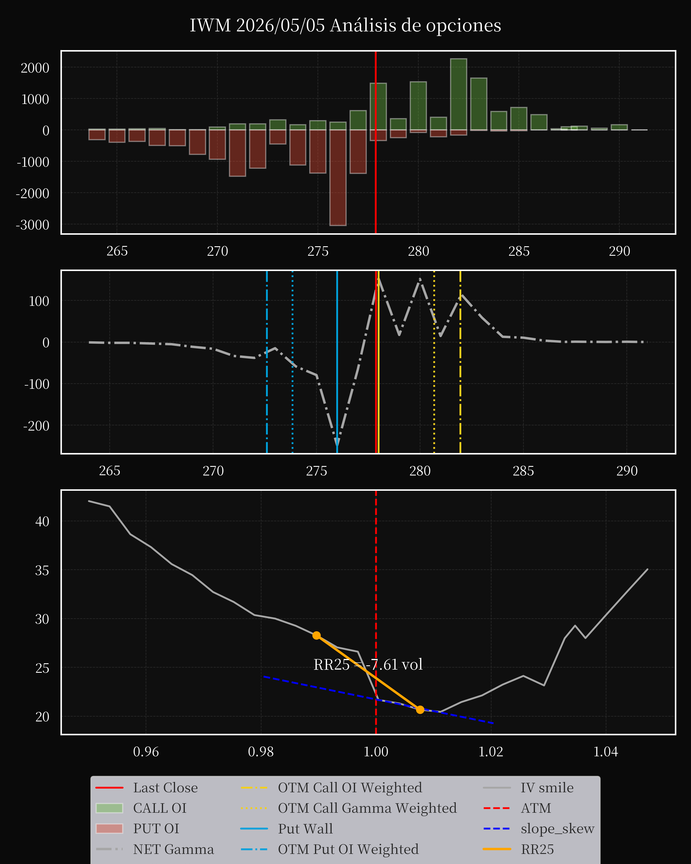 IWM dte 0 option