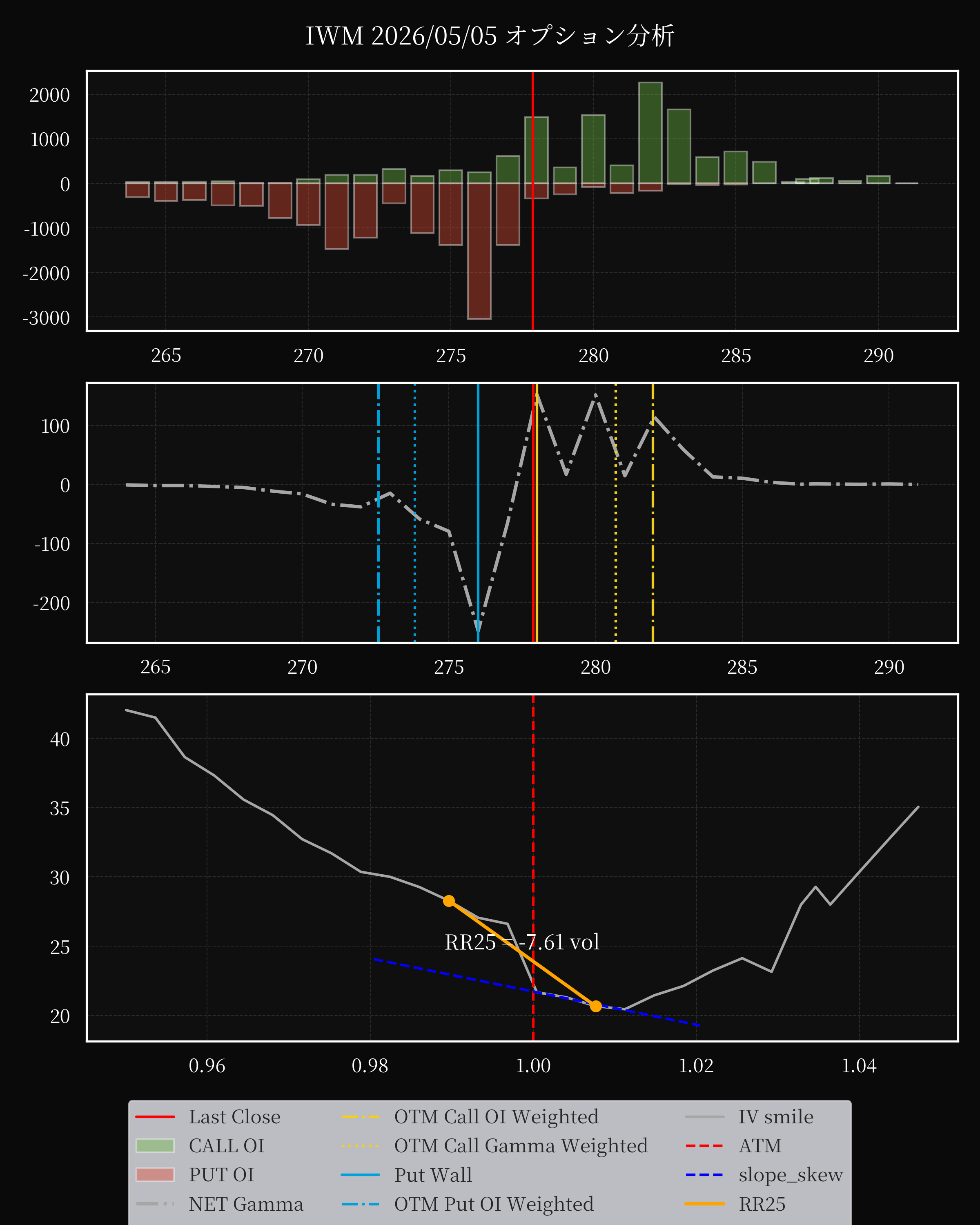 IWM dte 0 option