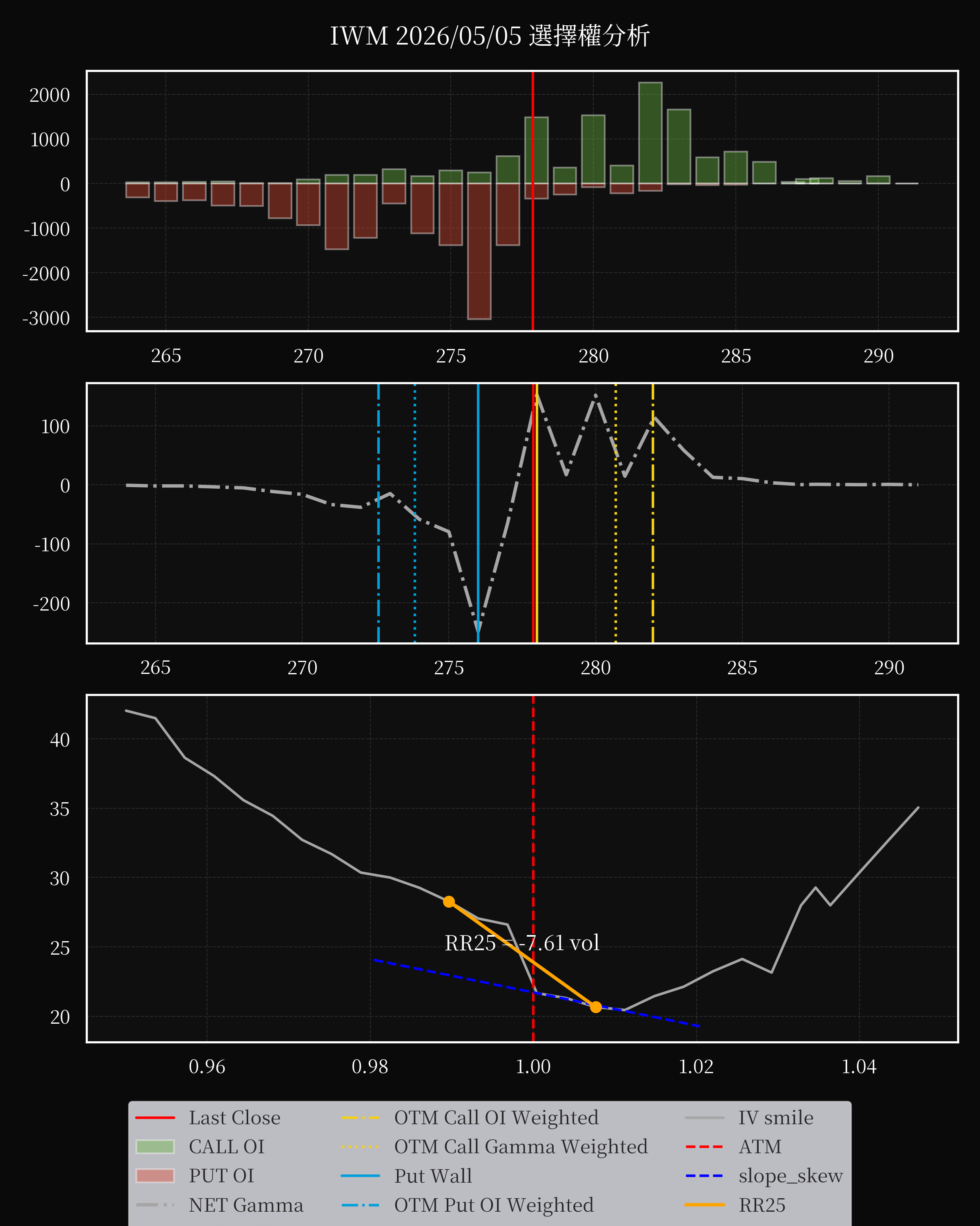 IWM dte 0 option