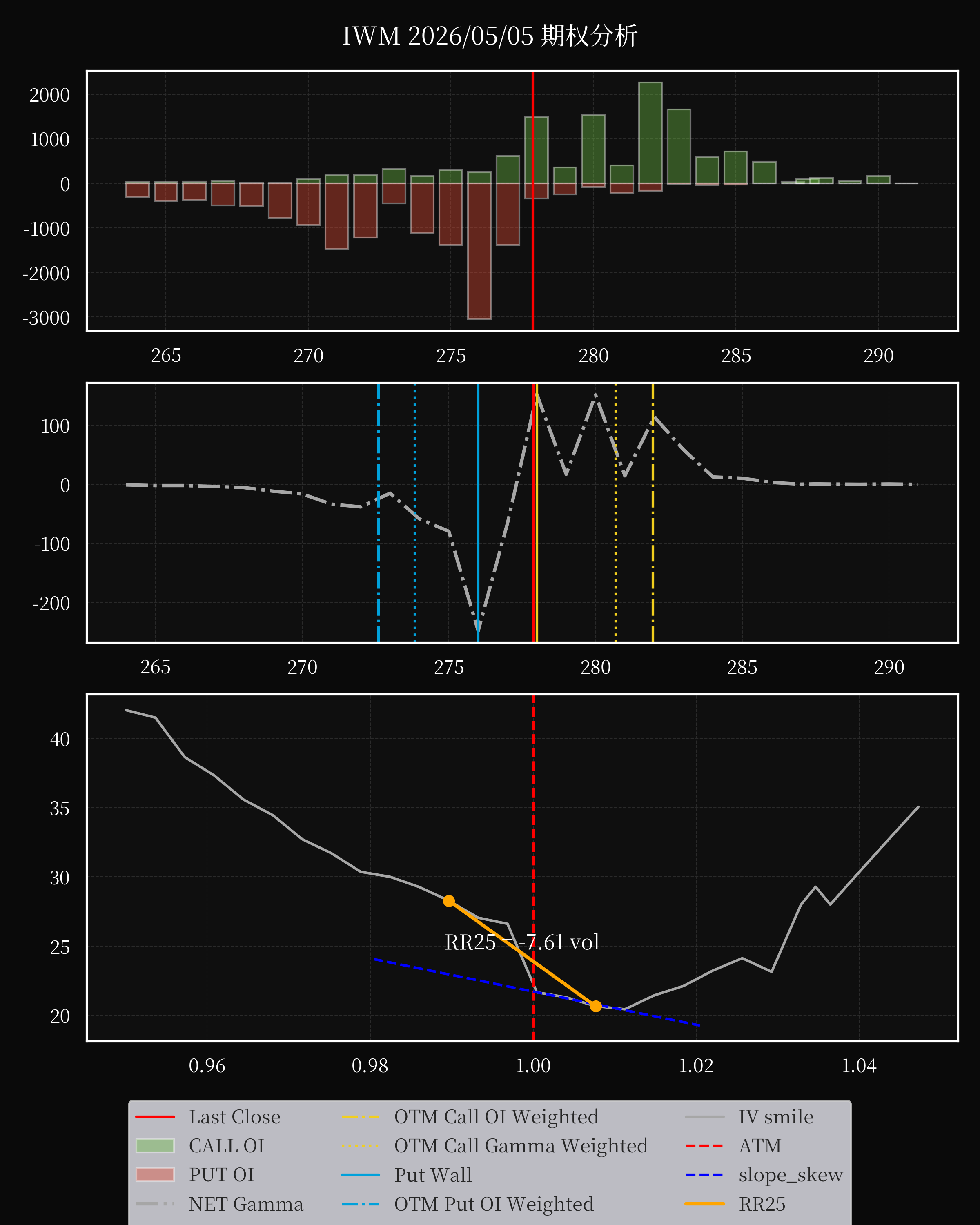 IWM dte 0 option