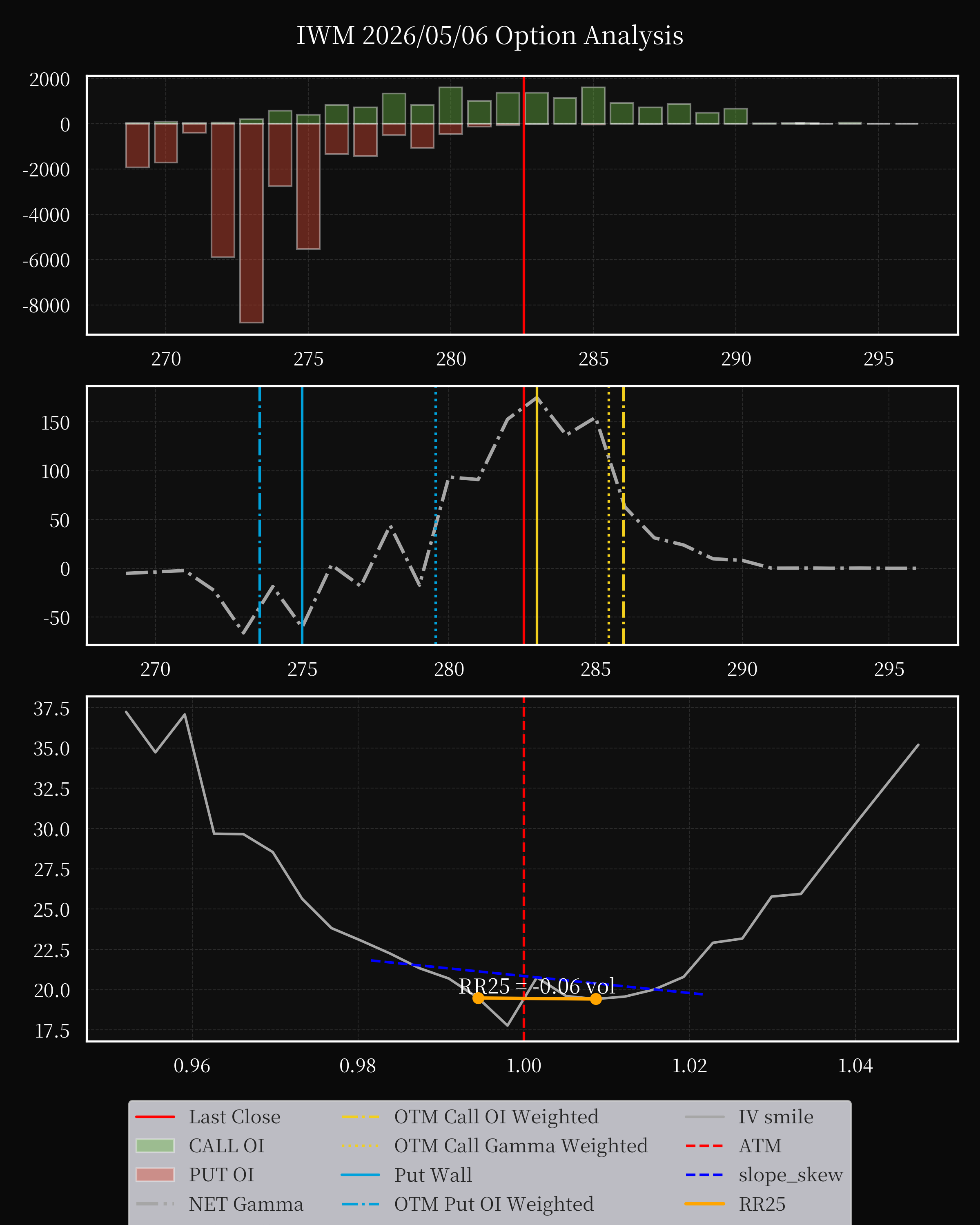 IWM dte 0 option