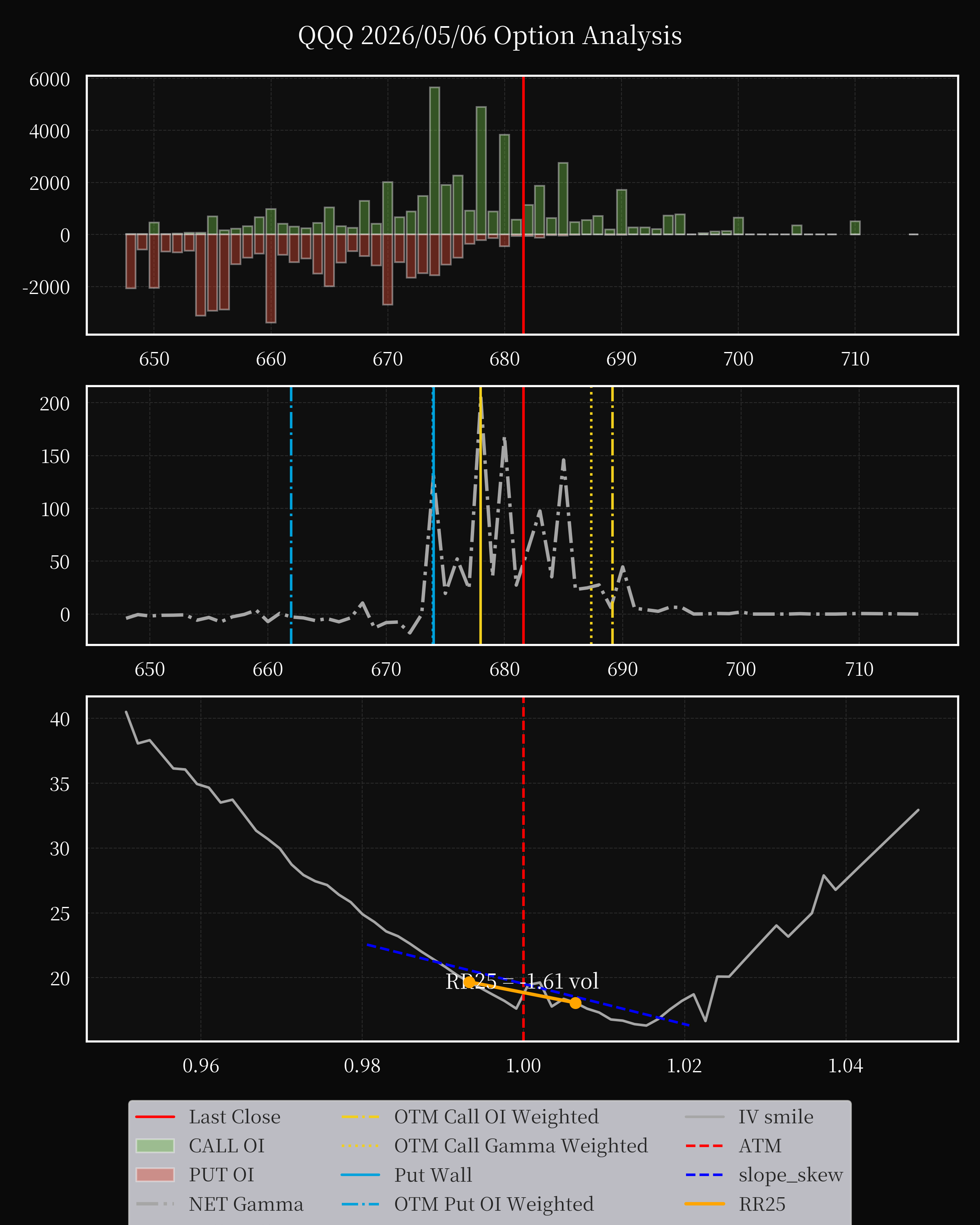 QQQ dte 0 option