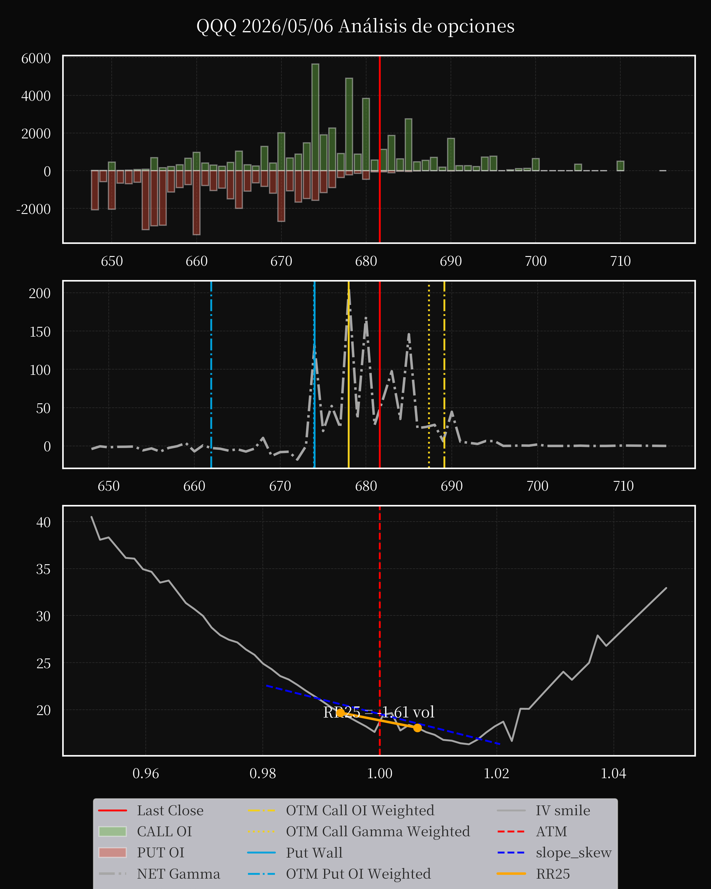 QQQ dte 0 option