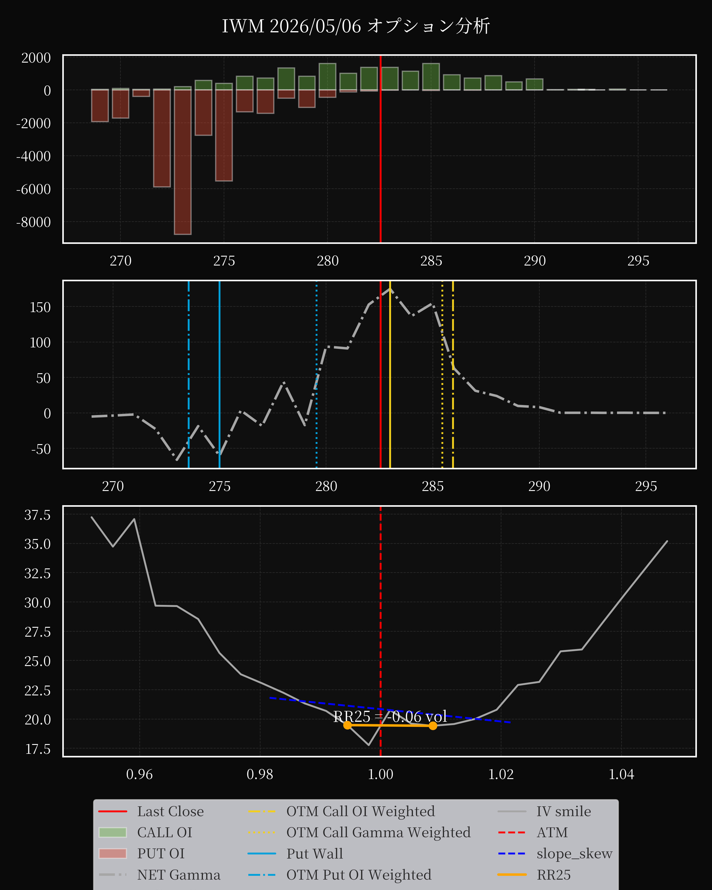 IWM dte 0 option