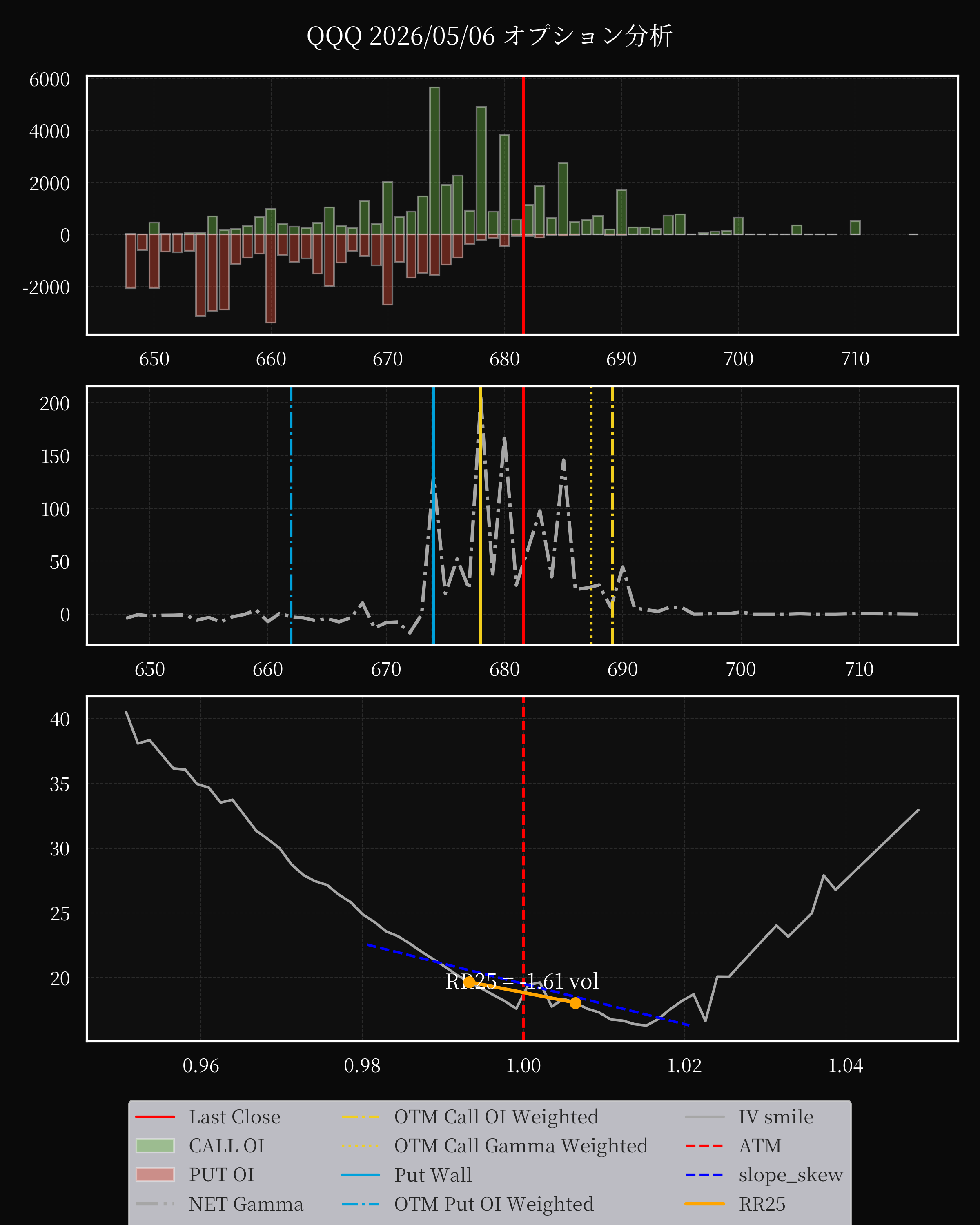QQQ dte 0 option