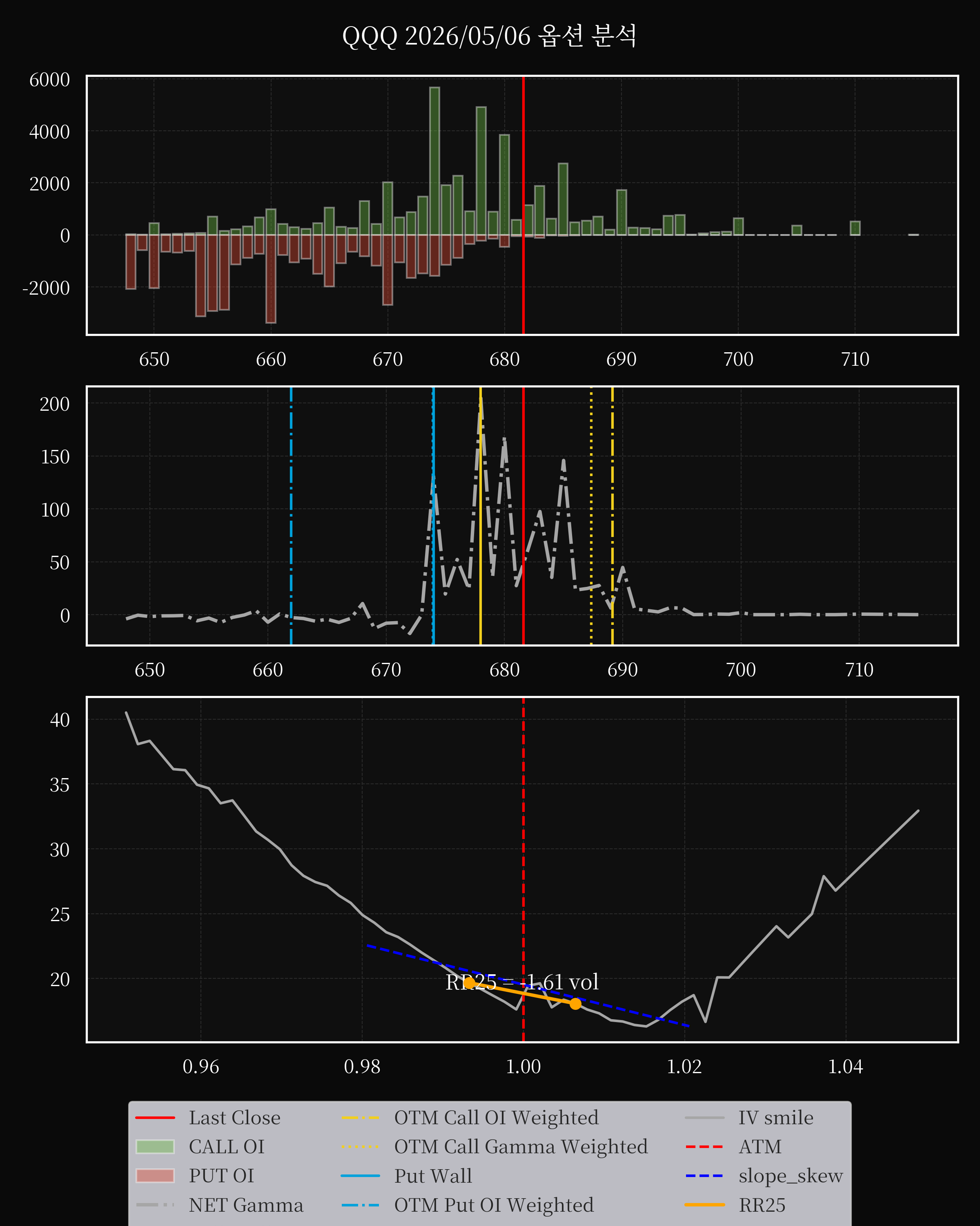 QQQ dte 0 option
