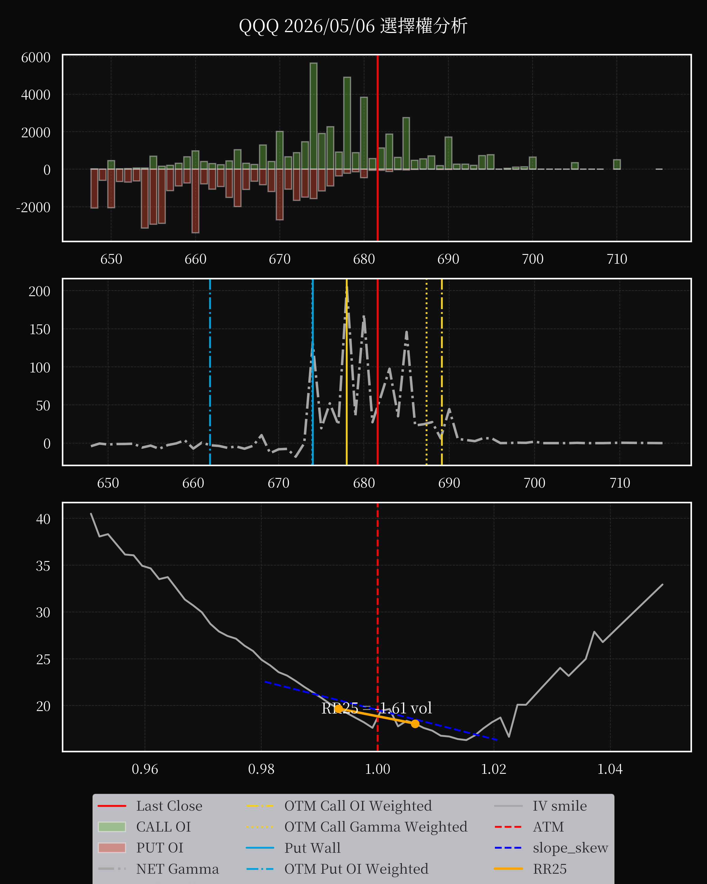 QQQ dte 0 option