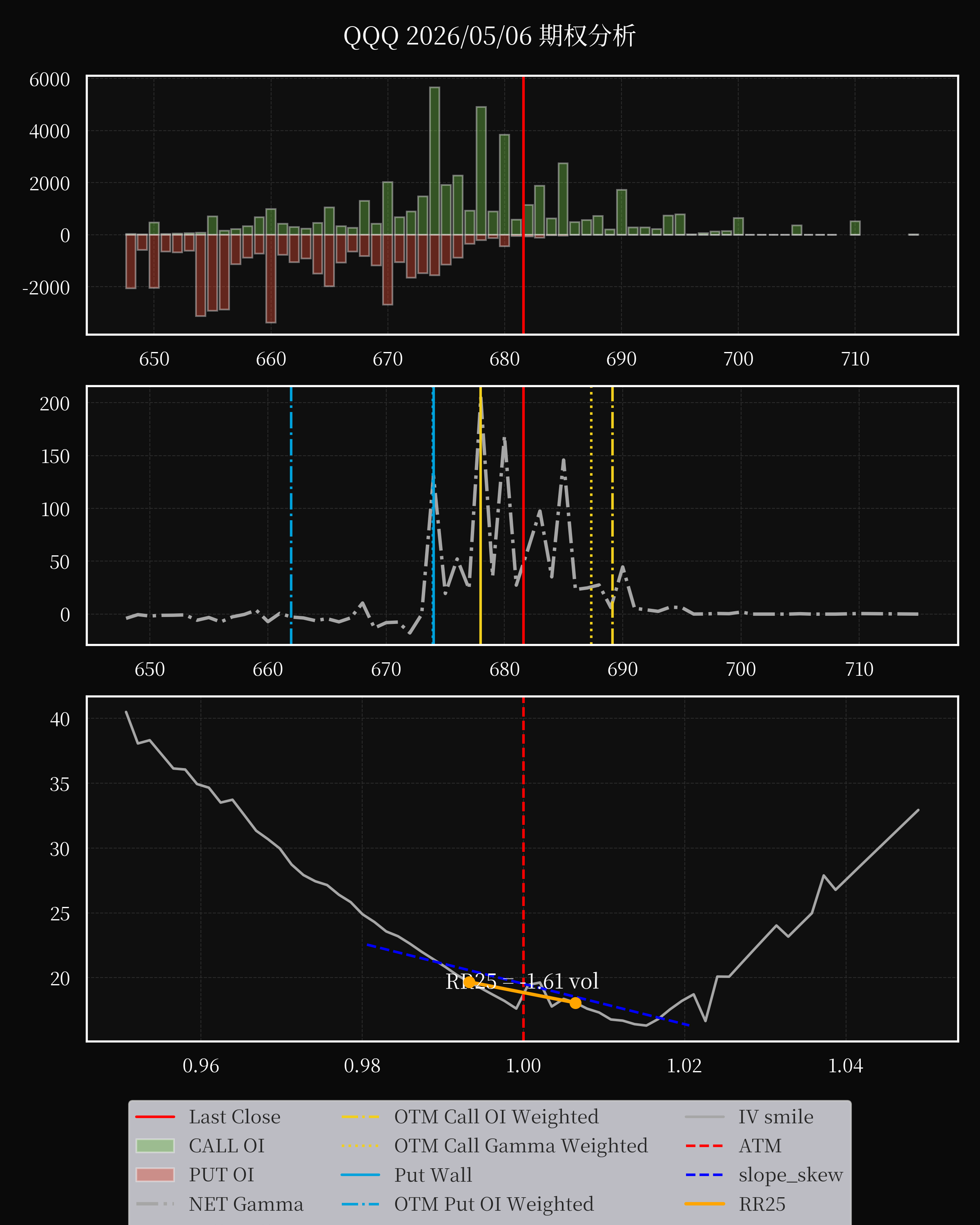 QQQ dte 0 option