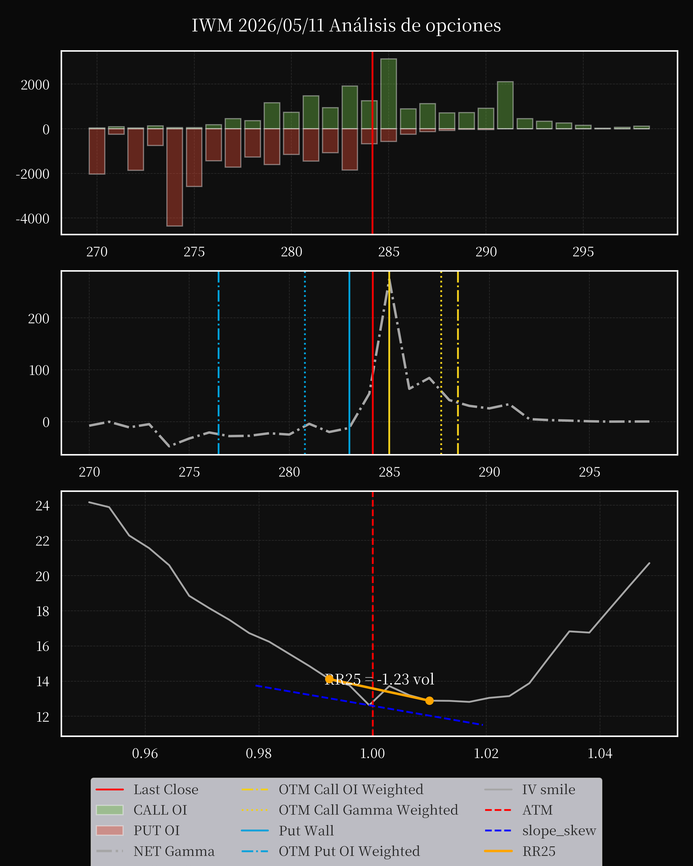 IWM dte 0 option