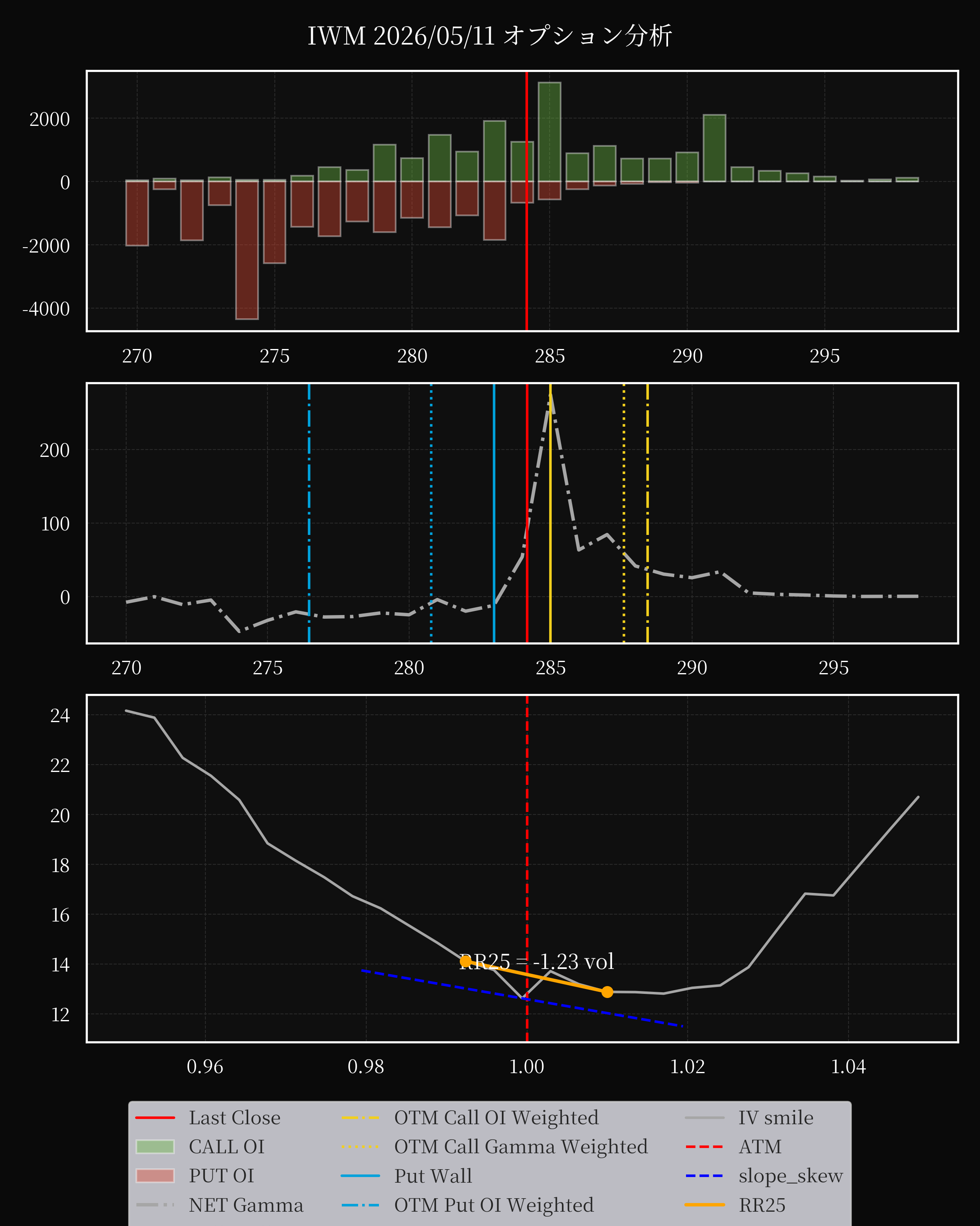 IWM dte 0 option
