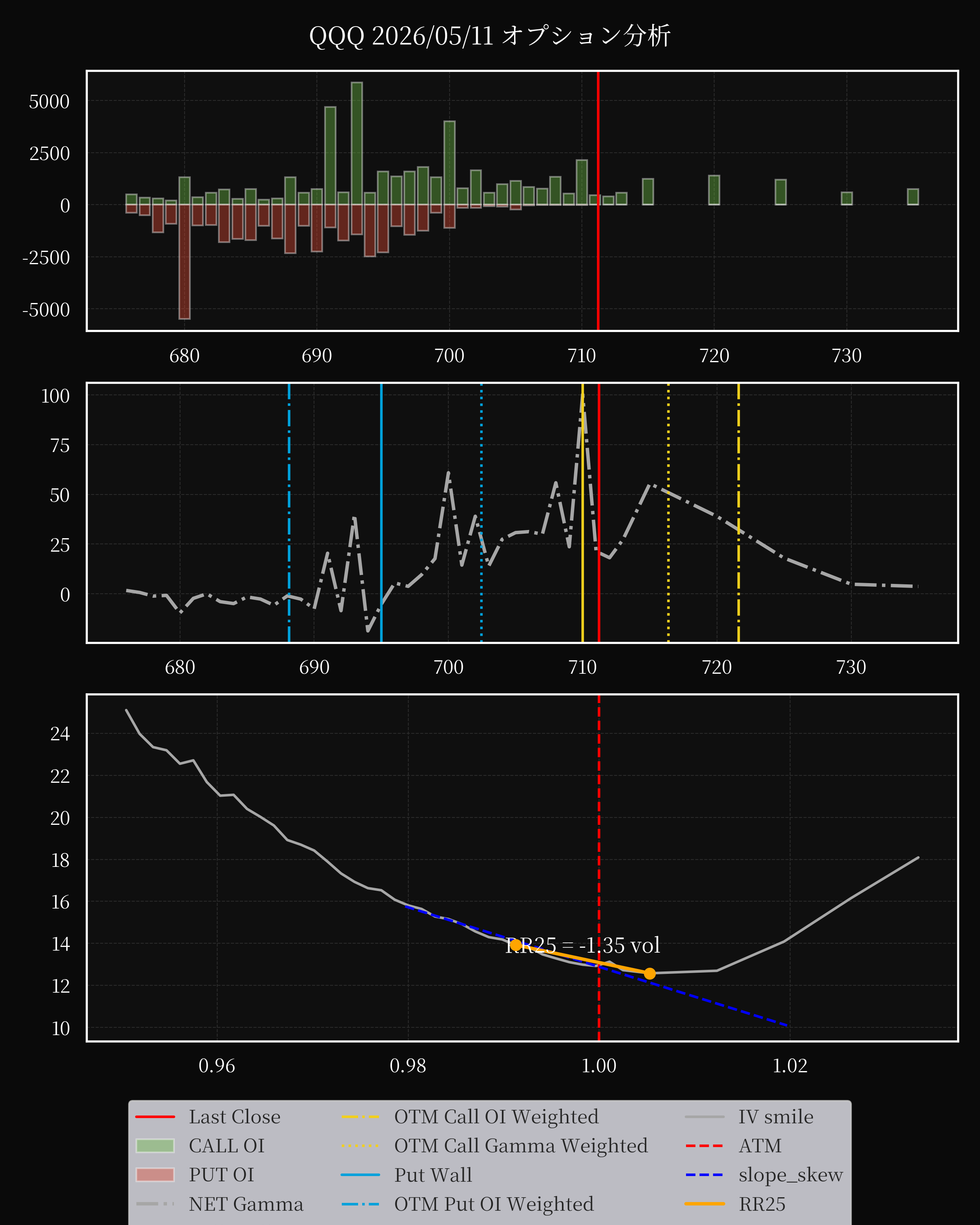 QQQ dte 0 option