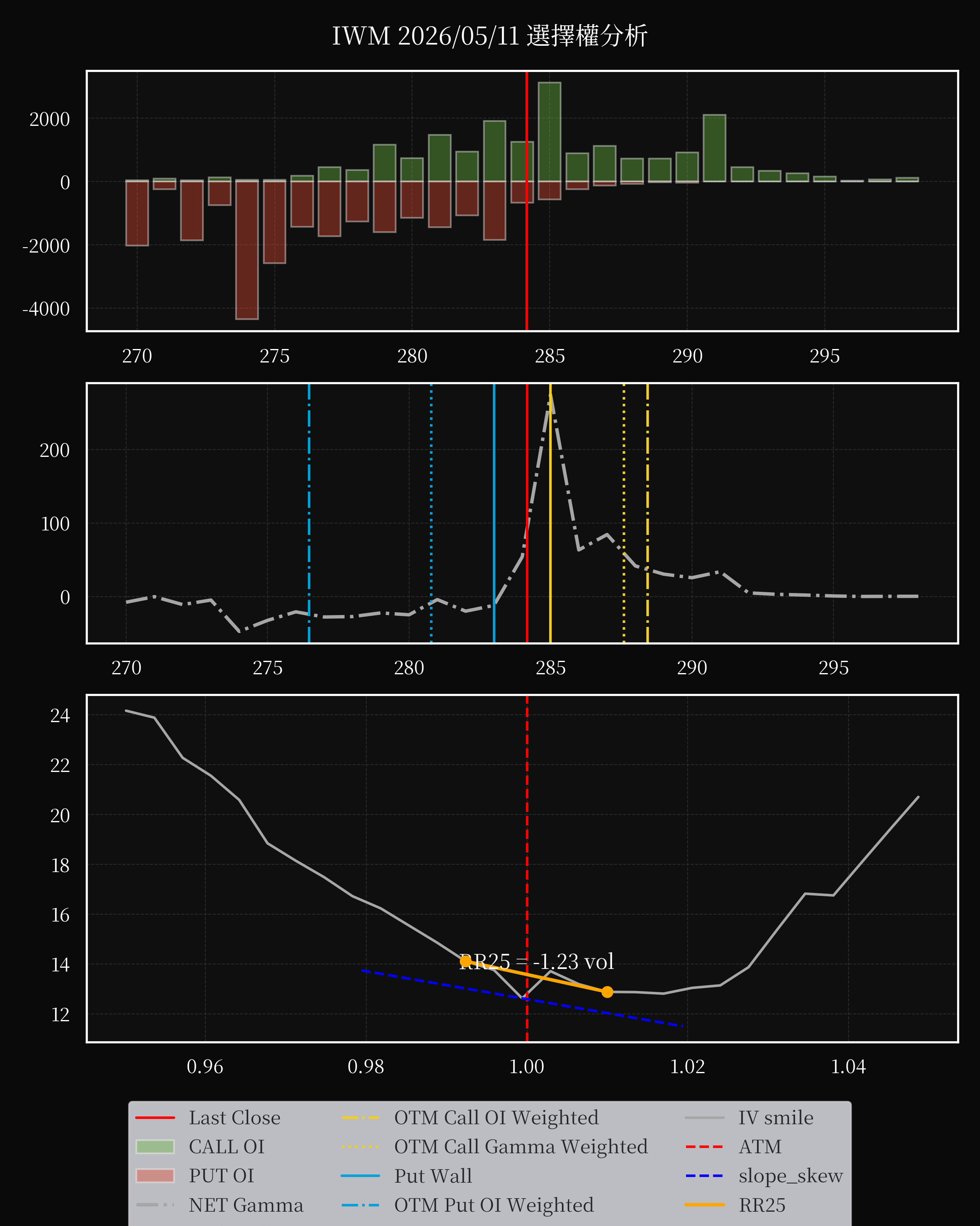 IWM dte 0 option
