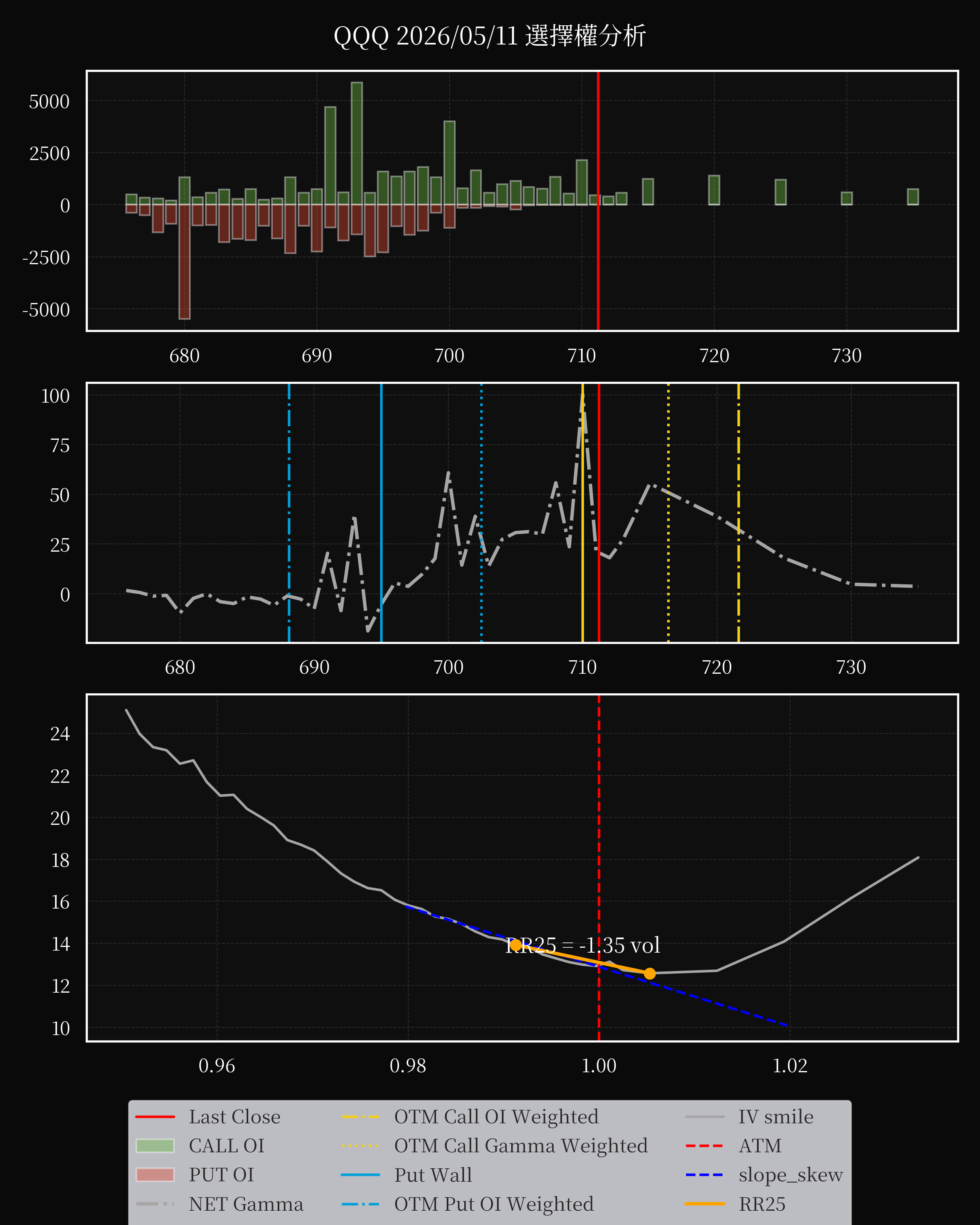 QQQ dte 0 option