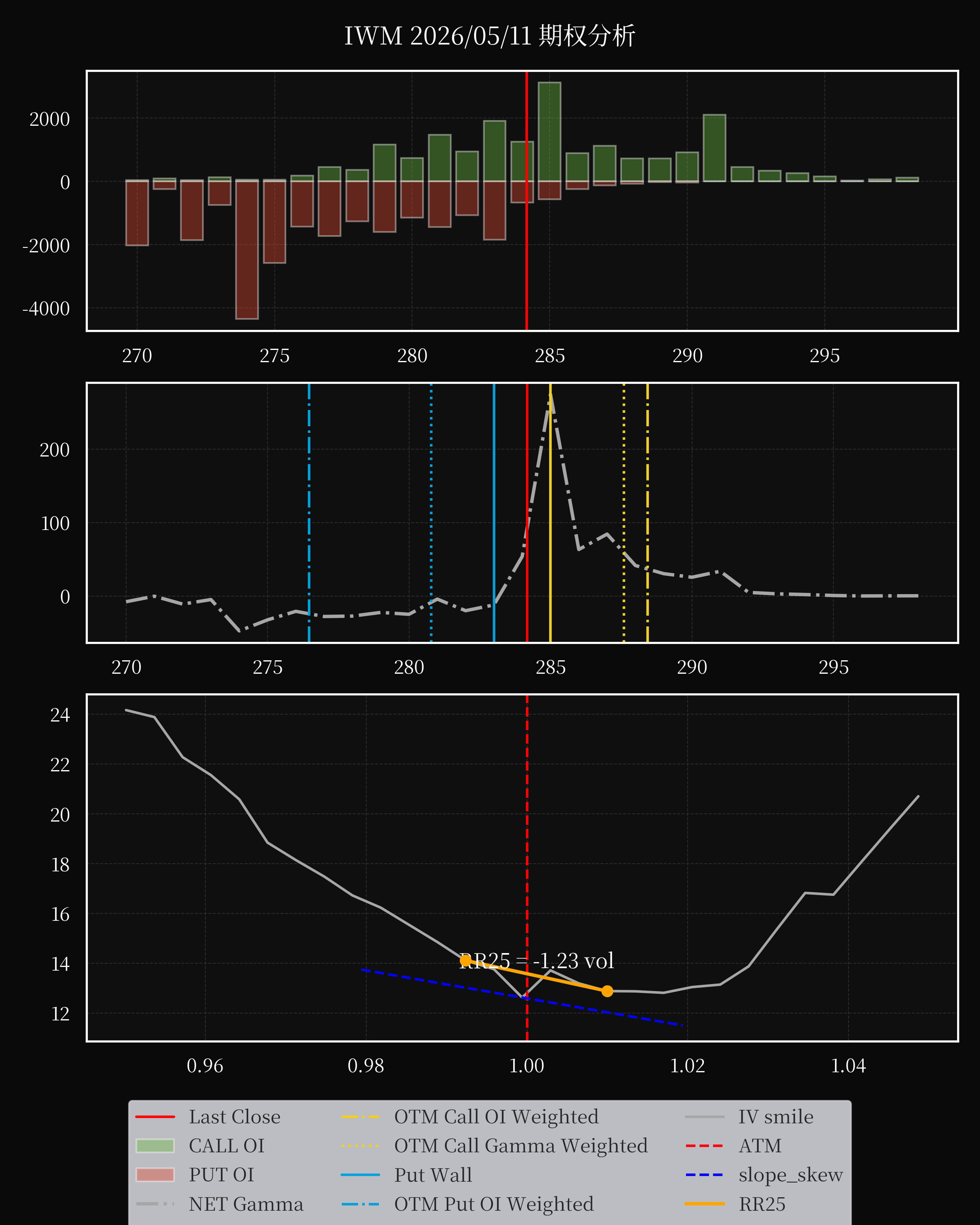 IWM dte 0 option