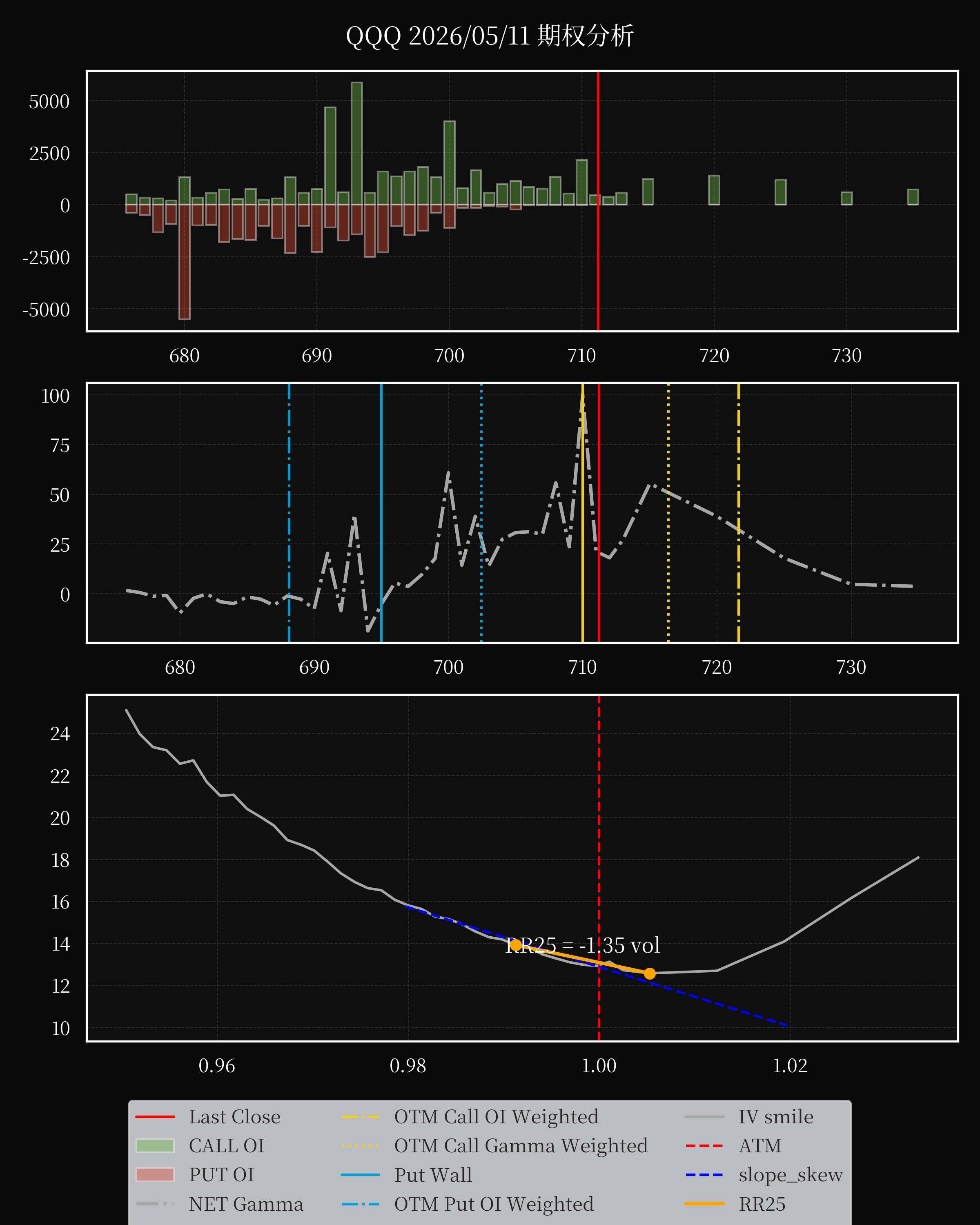 QQQ dte 0 option
