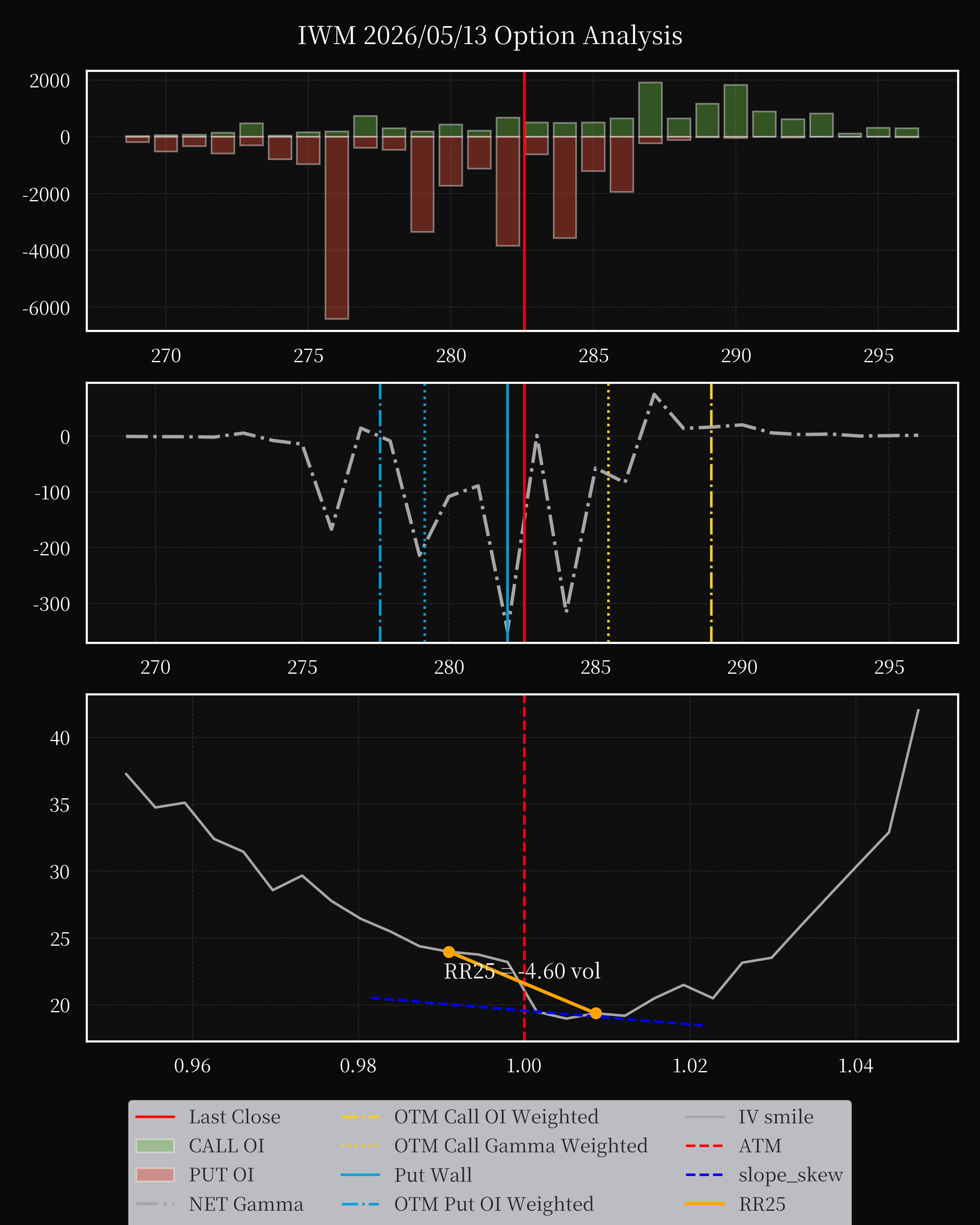 IWM dte 0 option
