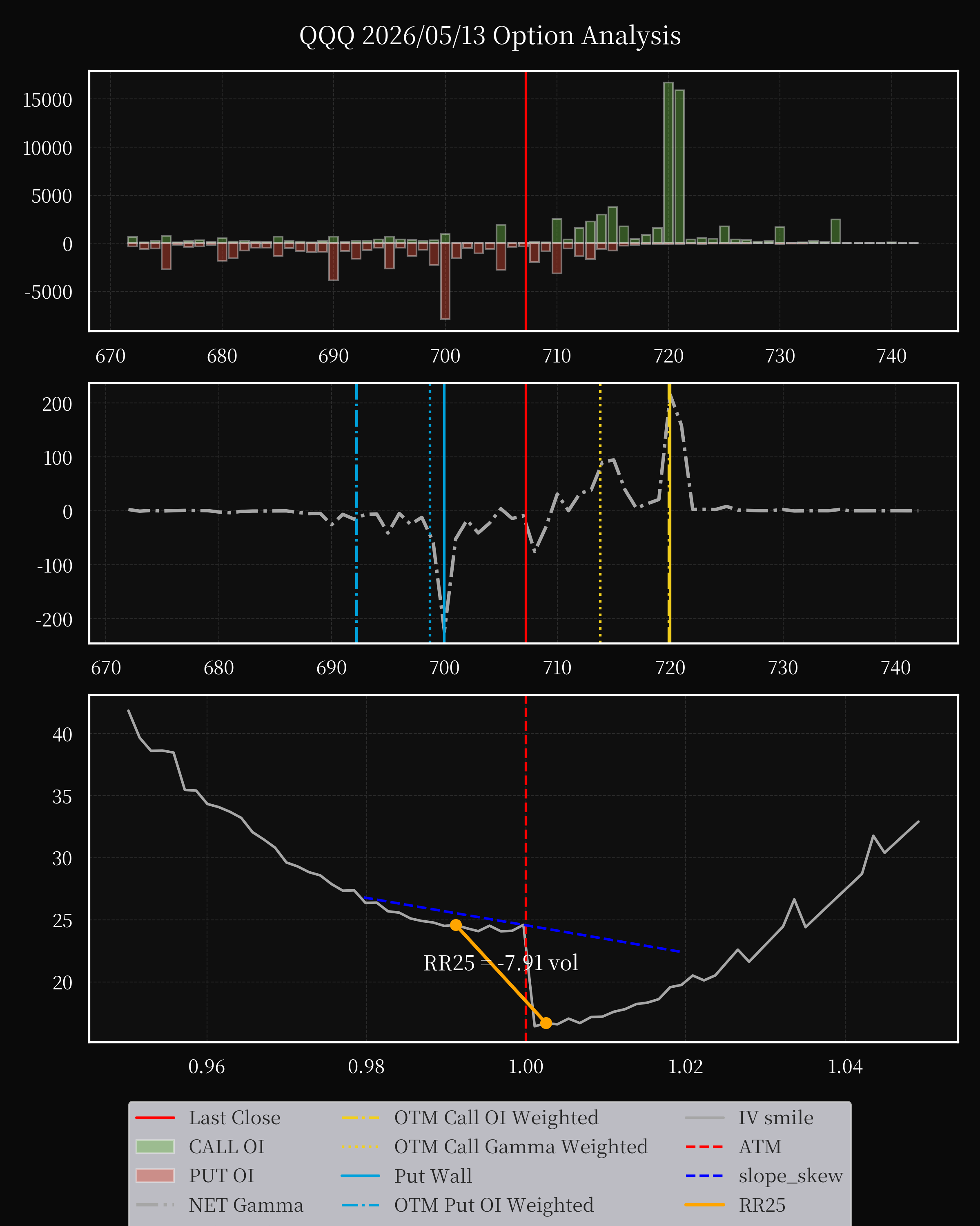 QQQ dte 0 option