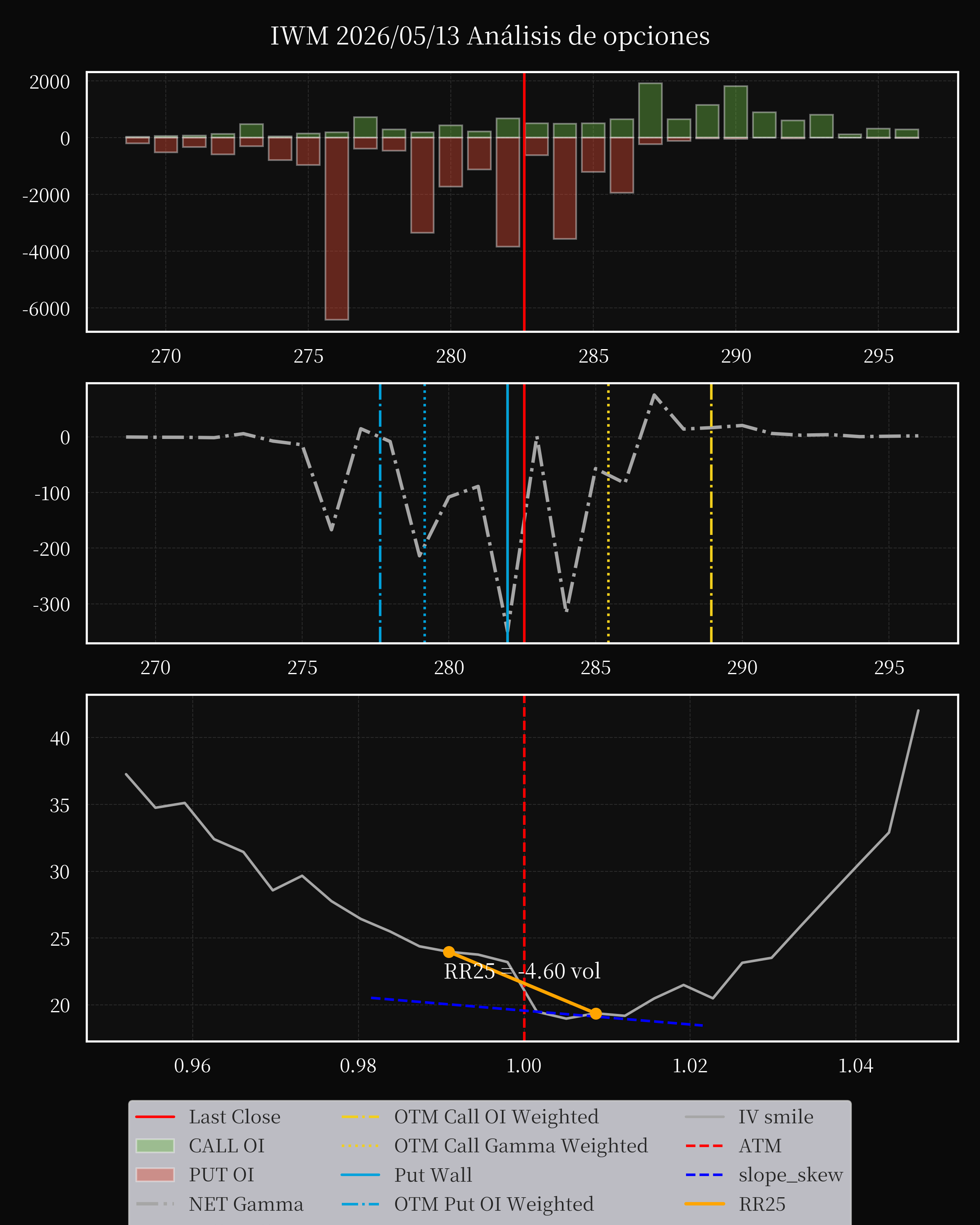 IWM dte 0 option