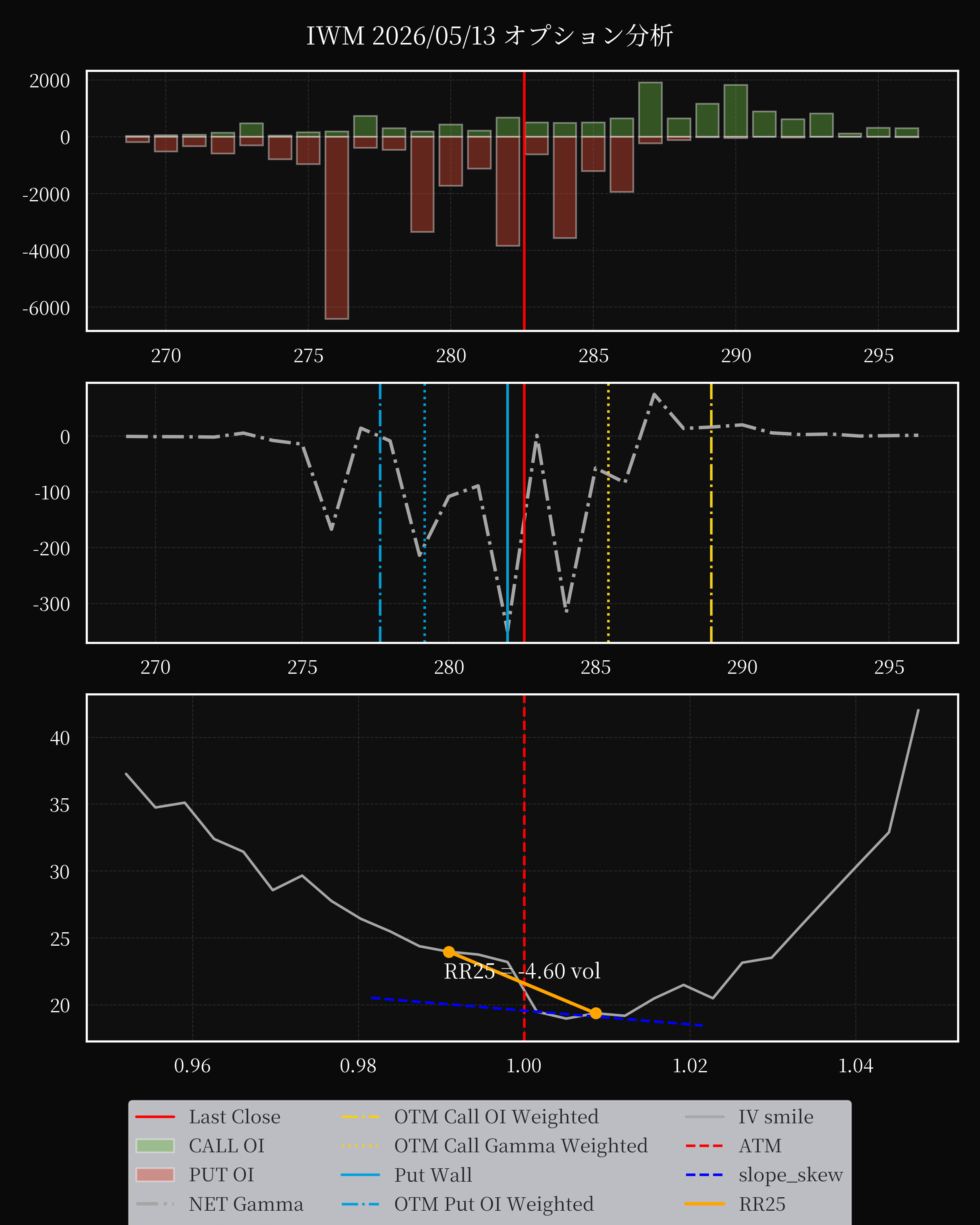 IWM dte 0 option