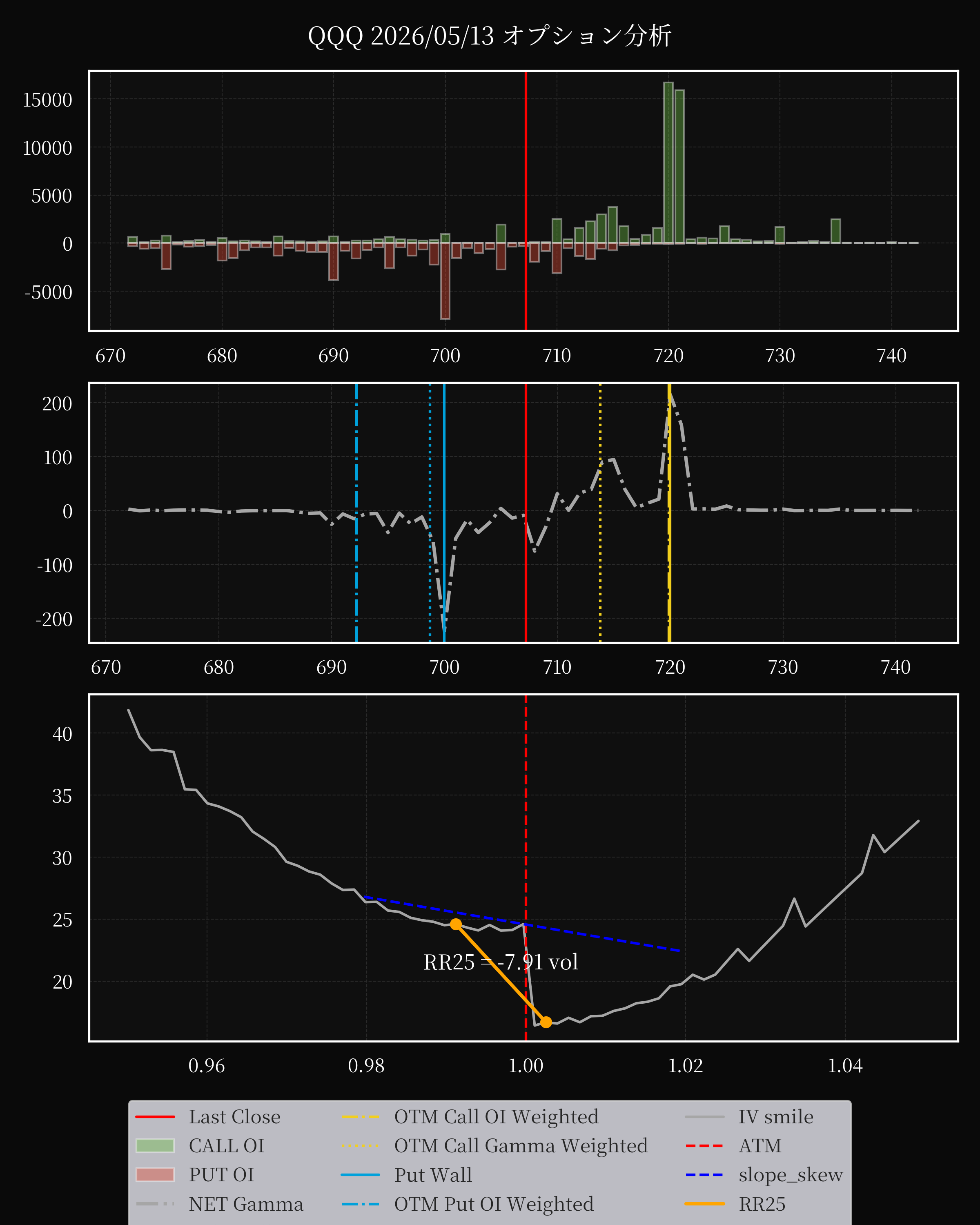 QQQ dte 0 option