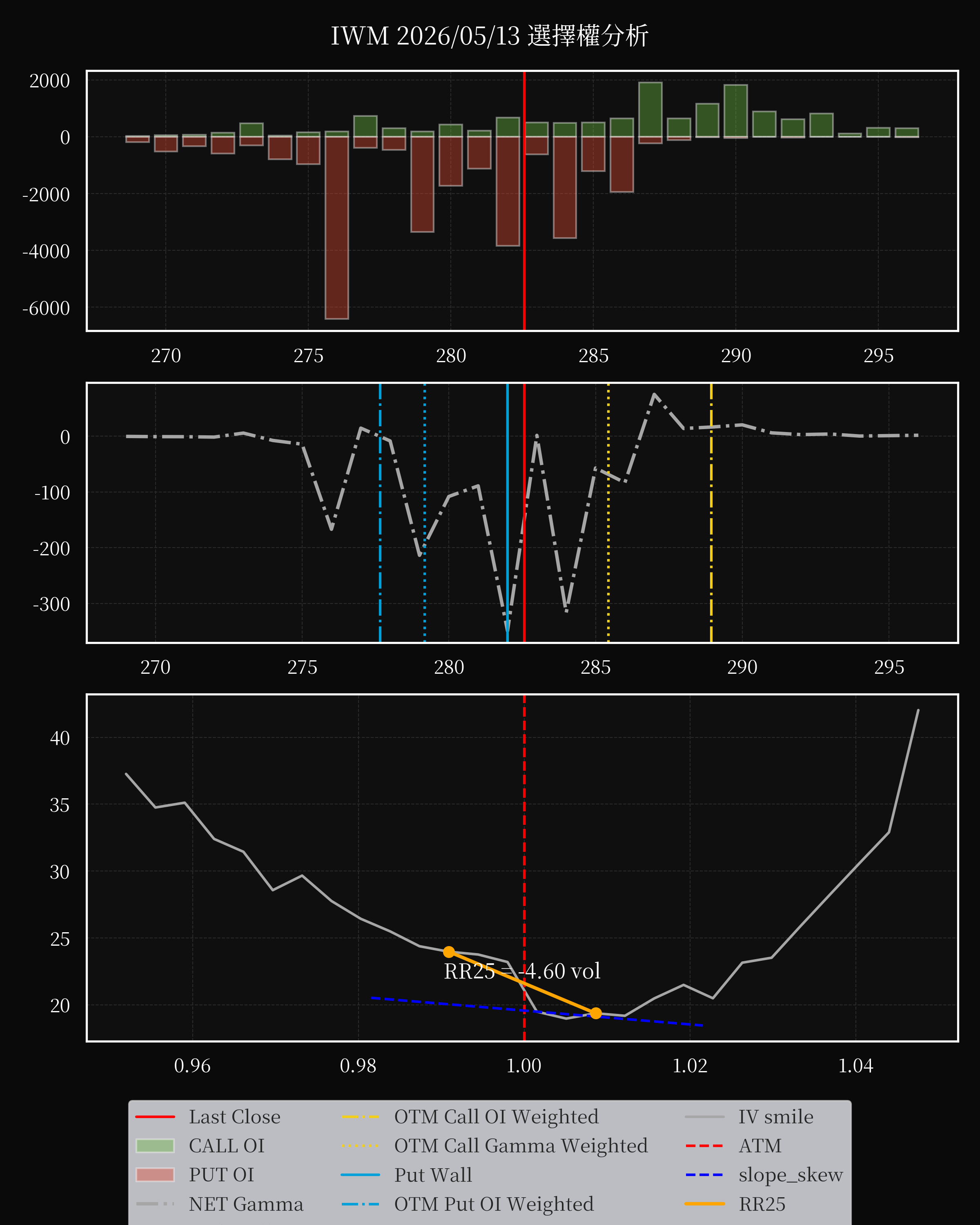 IWM dte 0 option